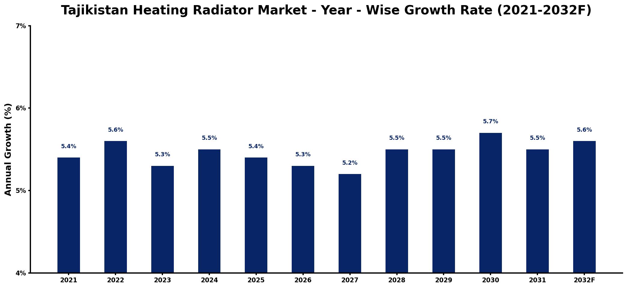 Tajikistan Heating Radiator Market Year-wise Growth Rate and Key Drivers