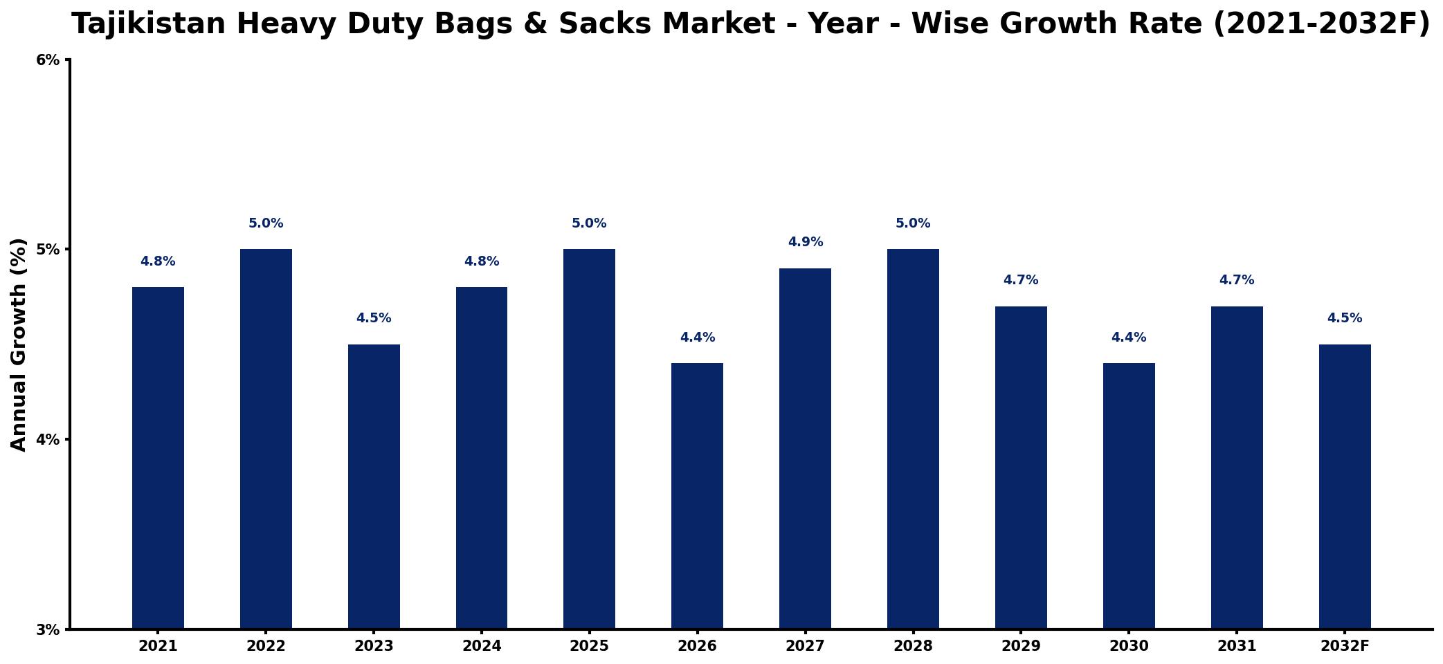 Tajikistan Heavy Duty Bags & Sacks Market Year-wise Growth Rate and Key Drivers