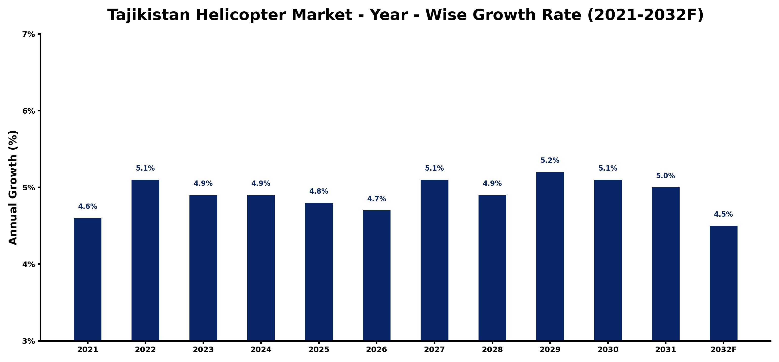 Tajikistan Helicopter Market Year-wise Growth Rate and Key Drivers