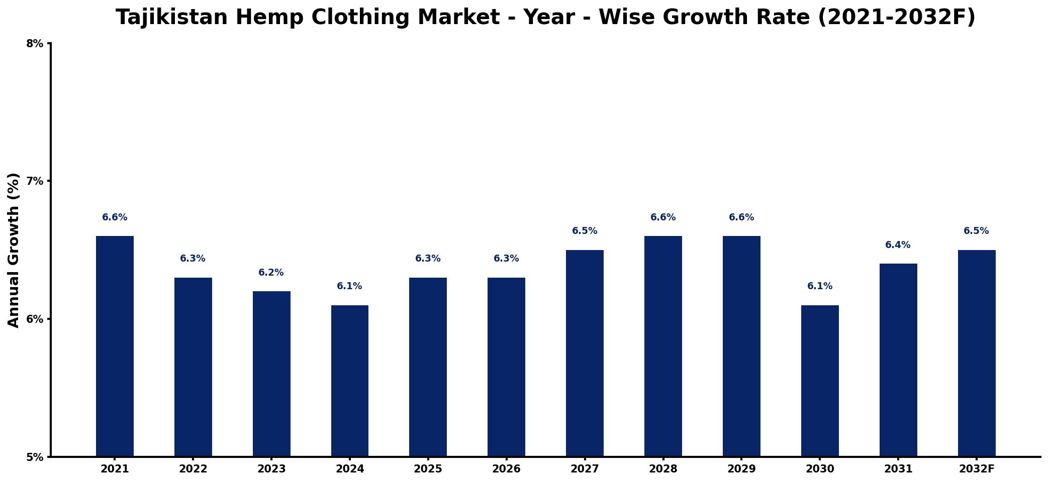 Tajikistan Hemp Clothing Market Year-wise Growth Rate and Key Drivers