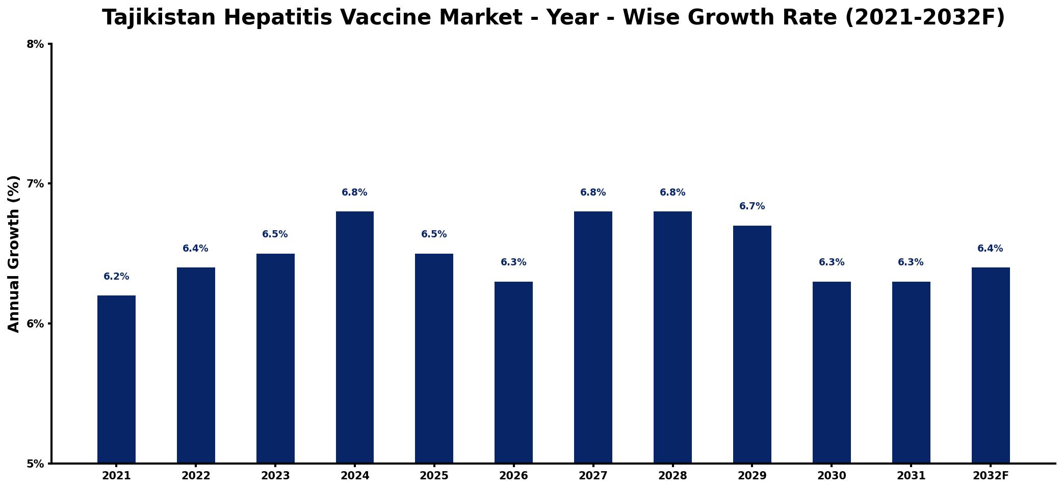 Tajikistan Hepatitis Vaccine Market Year-wise Growth Rate and Key Drivers