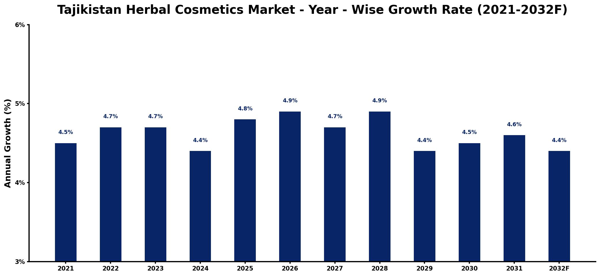 Tajikistan Herbal Cosmetics Market Year-wise Growth Rate and Key Drivers