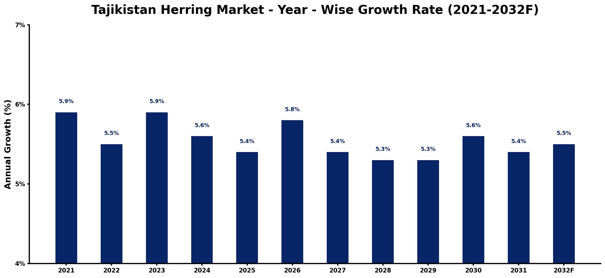 Tajikistan Herring Market Year-wise Growth Rate and Key Drivers