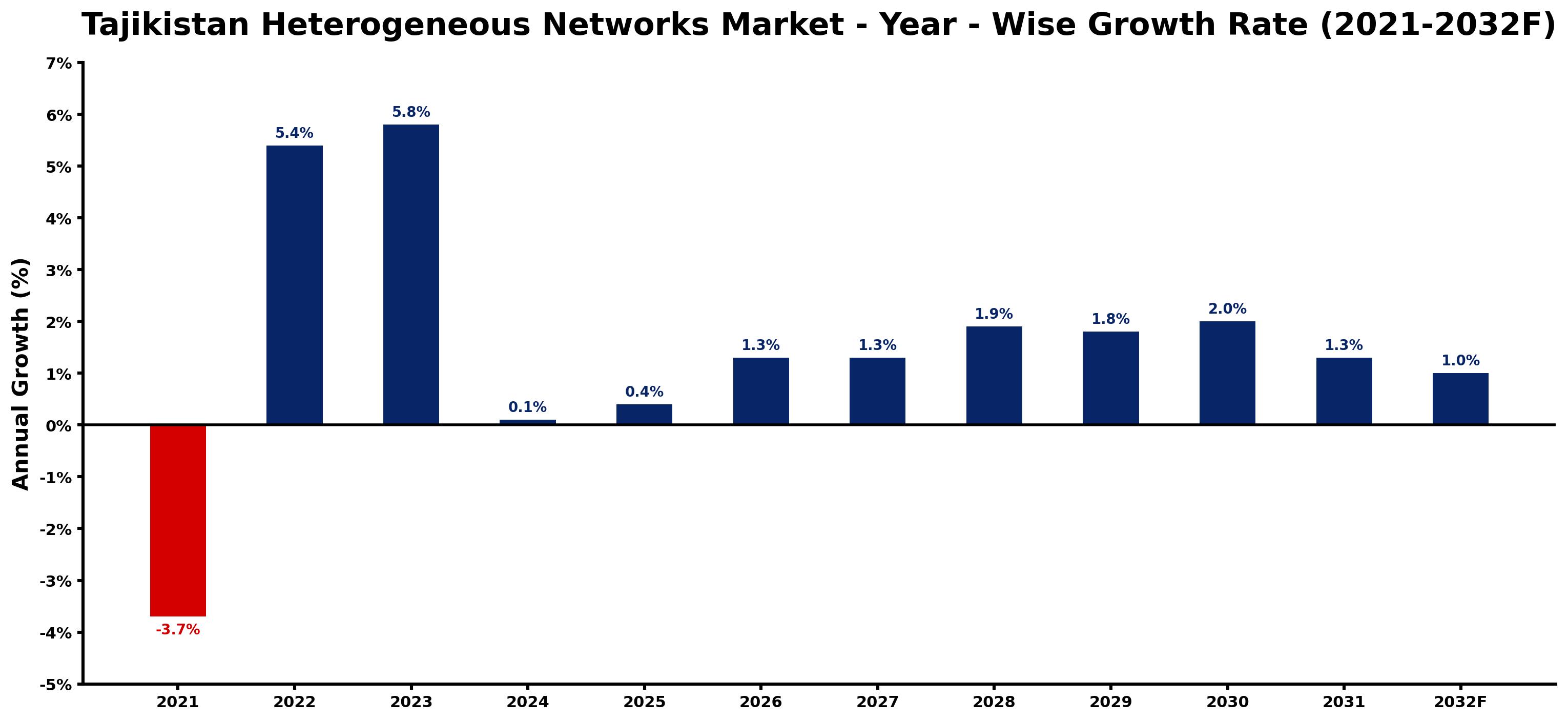 Tajikistan Heterogeneous Networks Market Year-wise Growth Rate and Key Drivers
