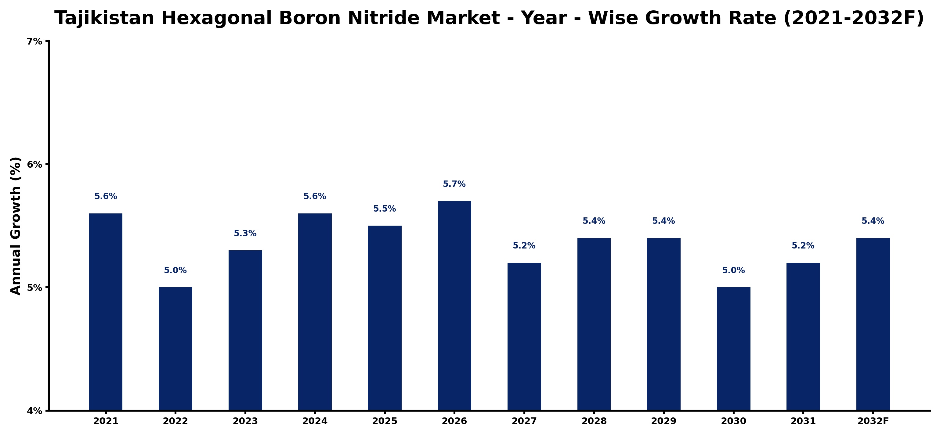 Tajikistan Hexagonal Boron Nitride Market Year-wise Growth Rate and Key Drivers
