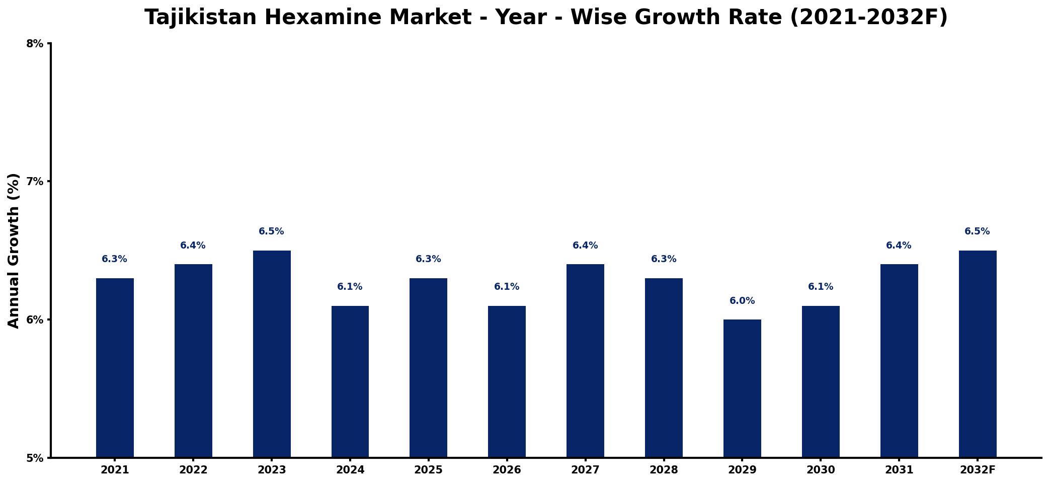 Tajikistan Hexamine Market Year-wise Growth Rate and Key Drivers