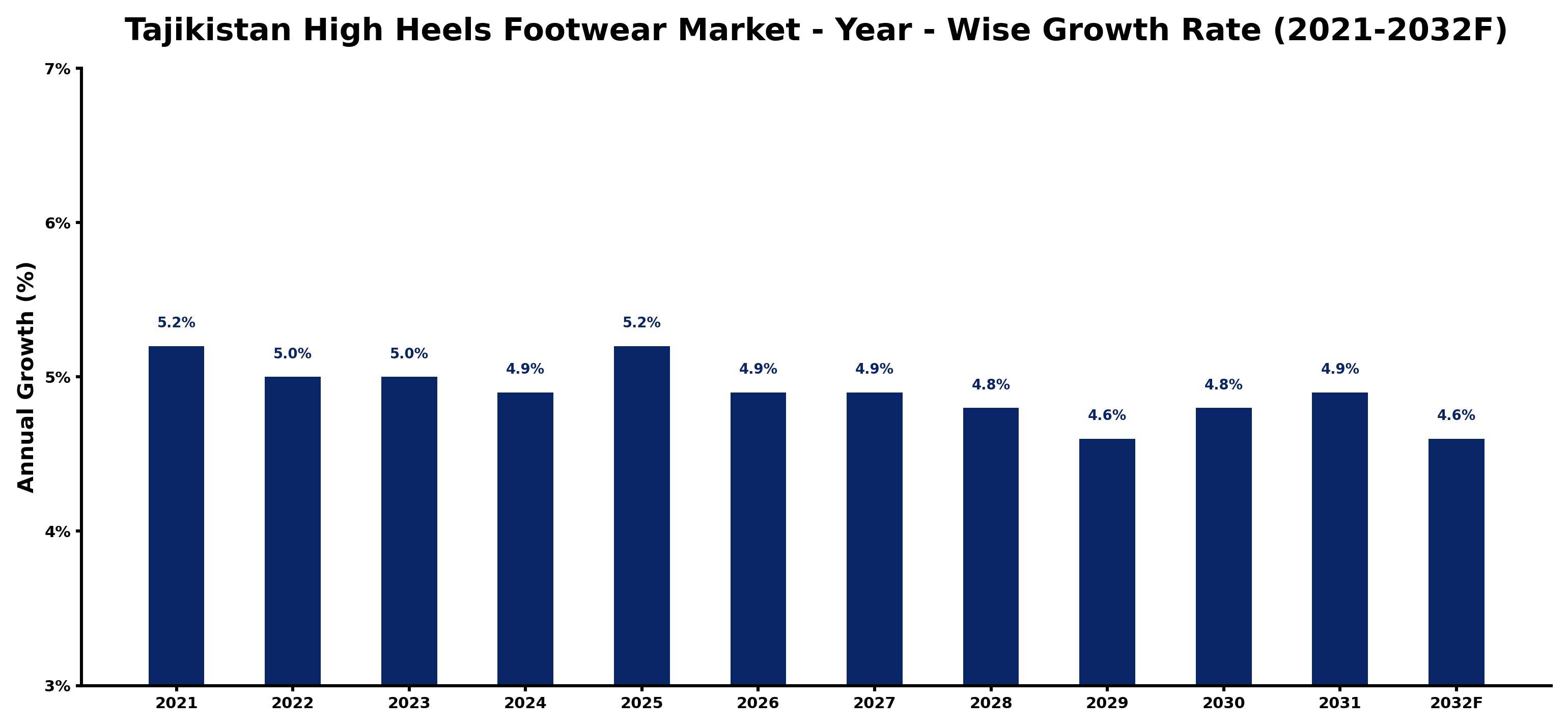 Tajikistan High Heels Footwear Market Year-wise Growth Rate and Key Drivers