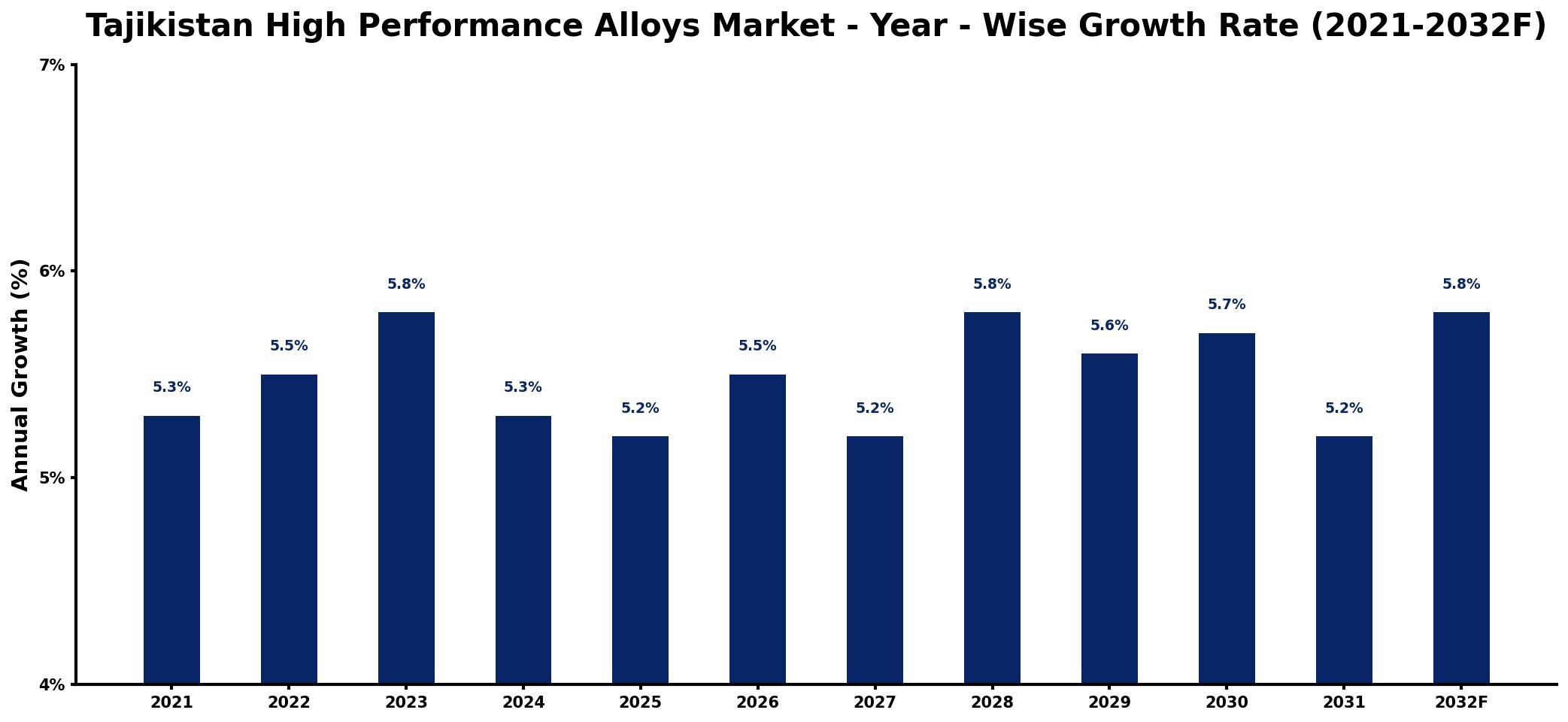 Tajikistan High Performance Alloys Market Year-wise Growth Rate and Key Drivers