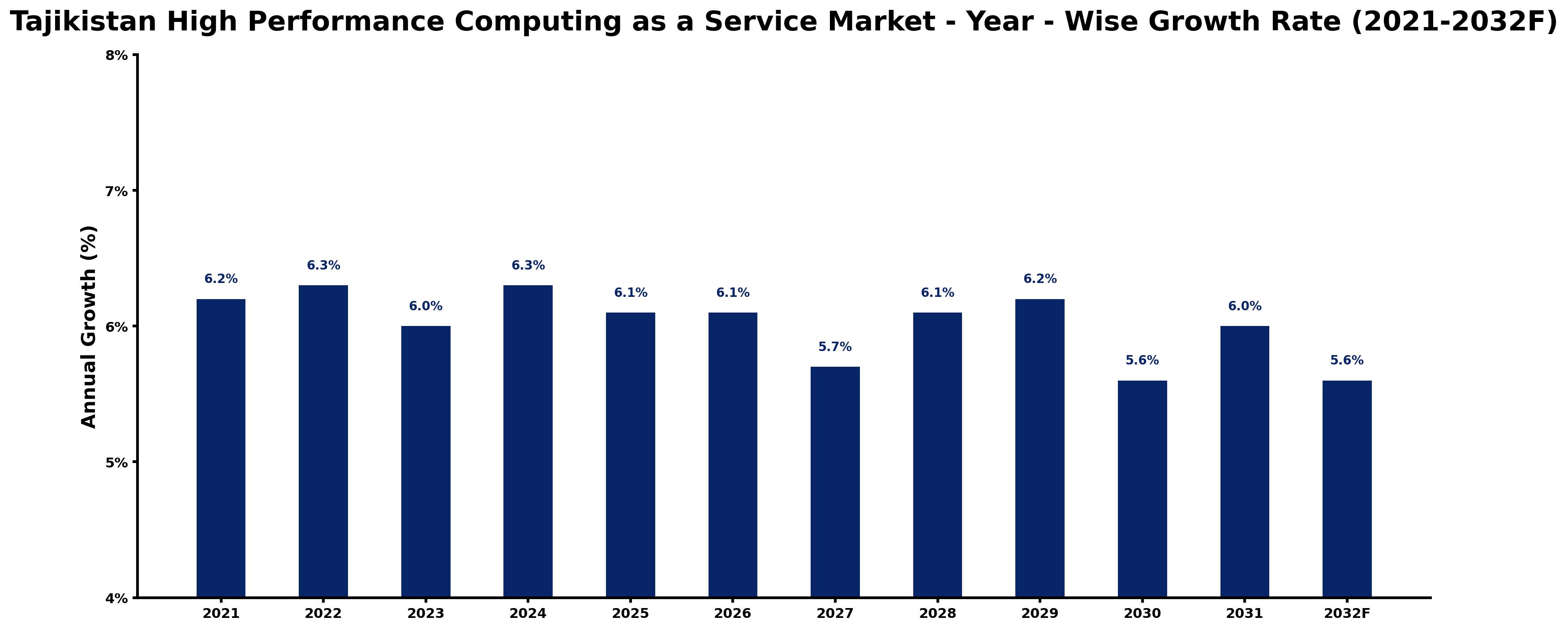 Tajikistan High Performance Computing as a Service Market Year-wise Growth Rate and Key Drivers