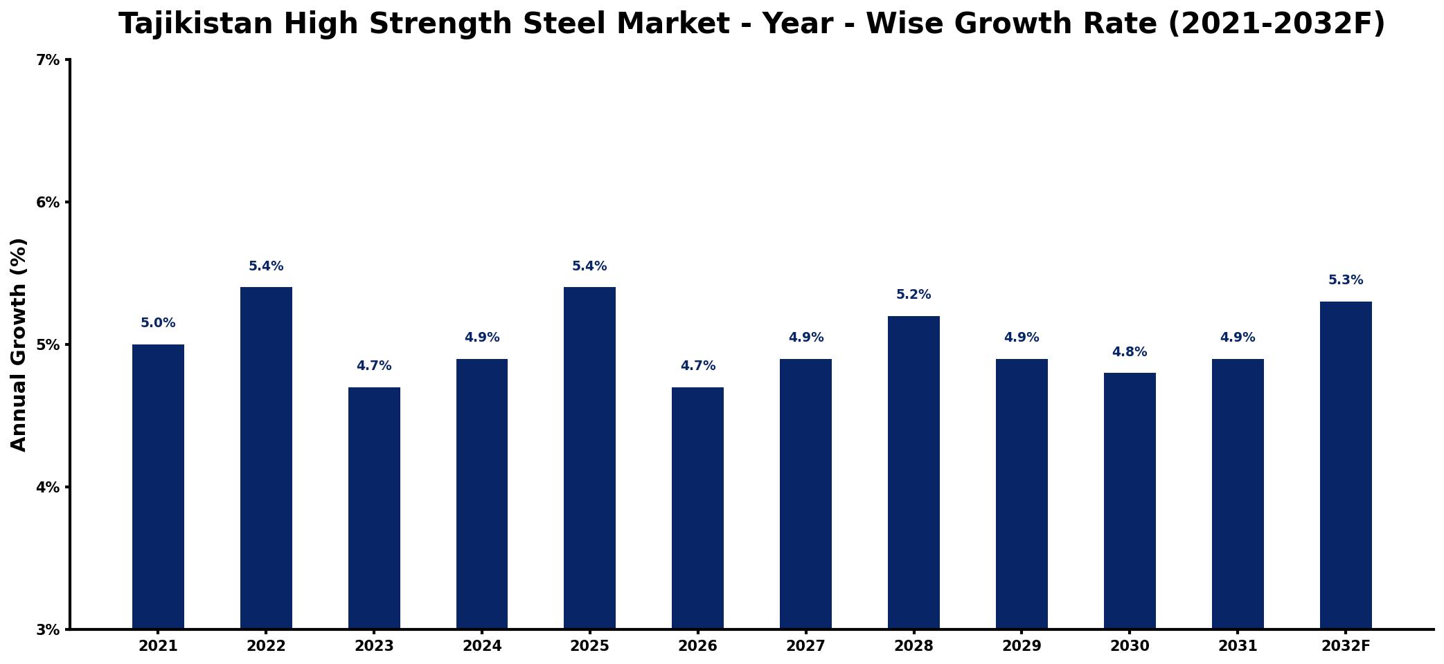 Tajikistan High Strength Steel Market Year-wise Growth Rate and Key Drivers