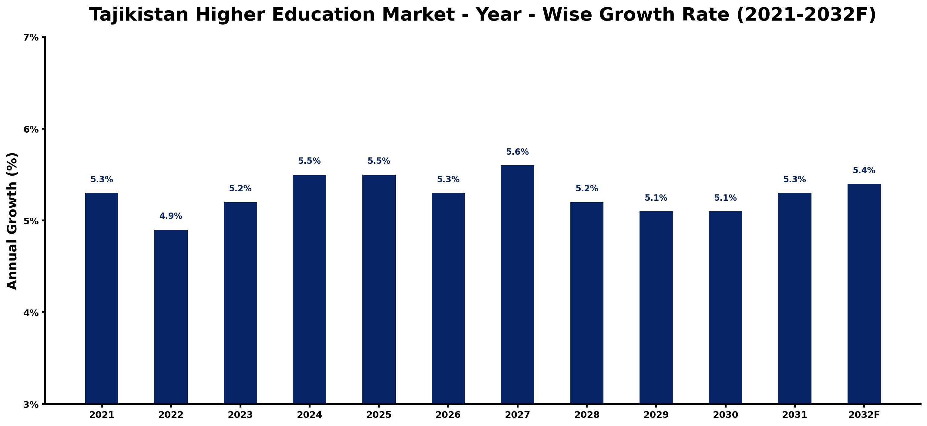 Tajikistan Higher Education Market Year-wise Growth Rate and Key Drivers