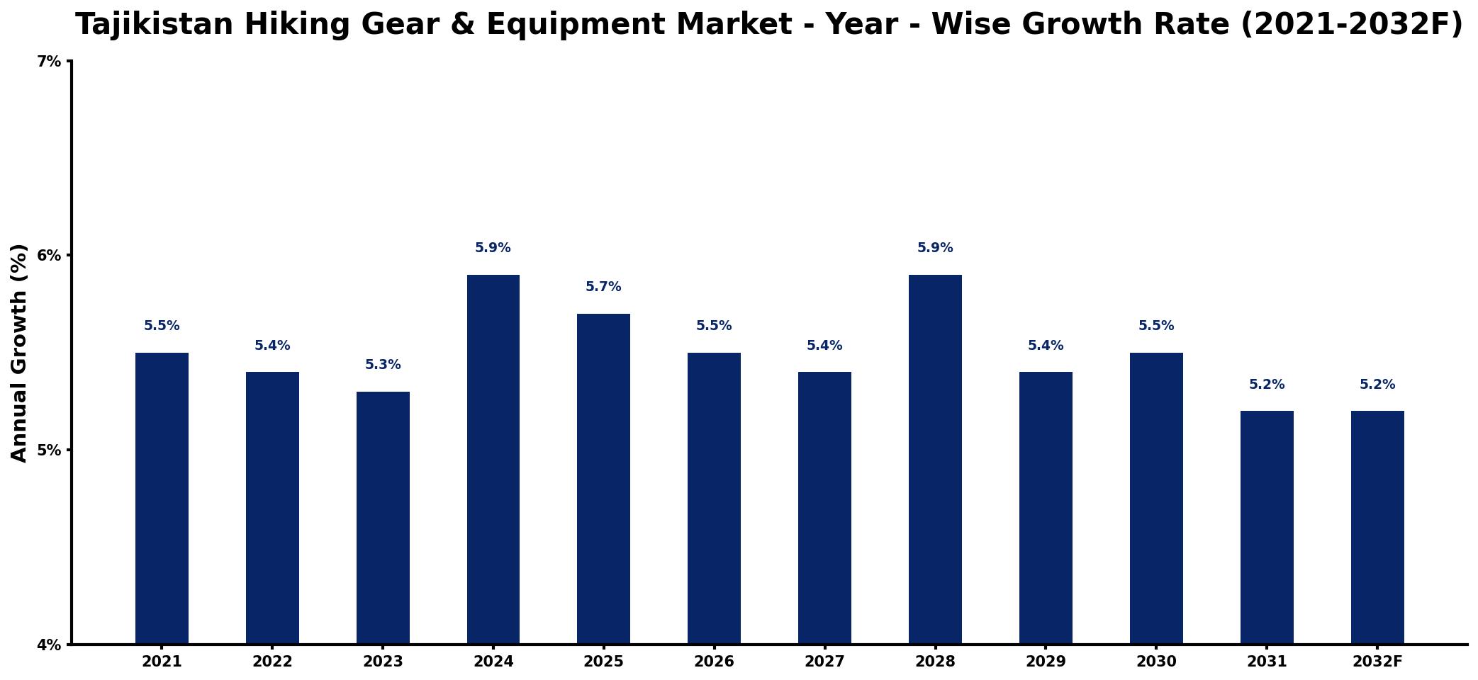 Tajikistan Hiking Gear & Equipment Market Year-wise Growth Rate and Key Drivers