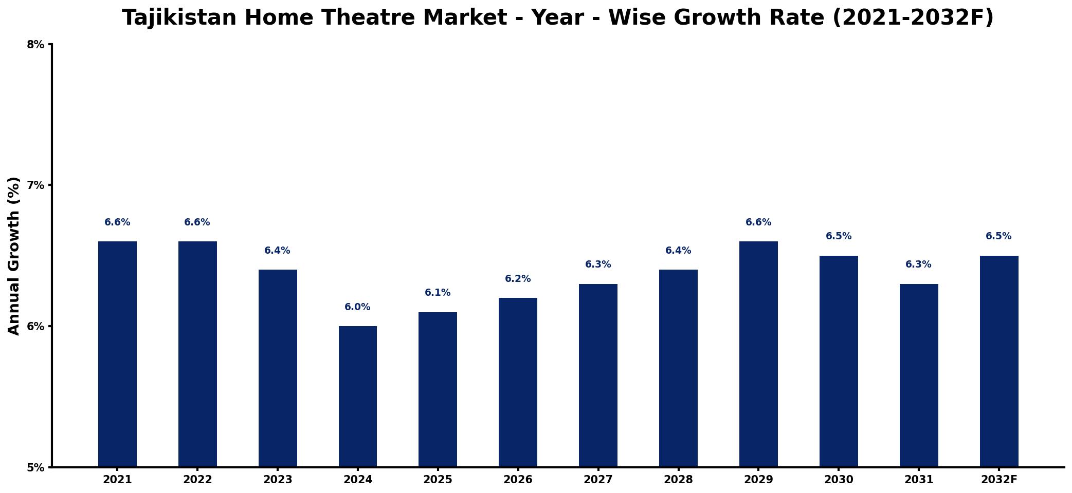 Tajikistan Home Theatre Market Year-wise Growth Rate and Key Drivers