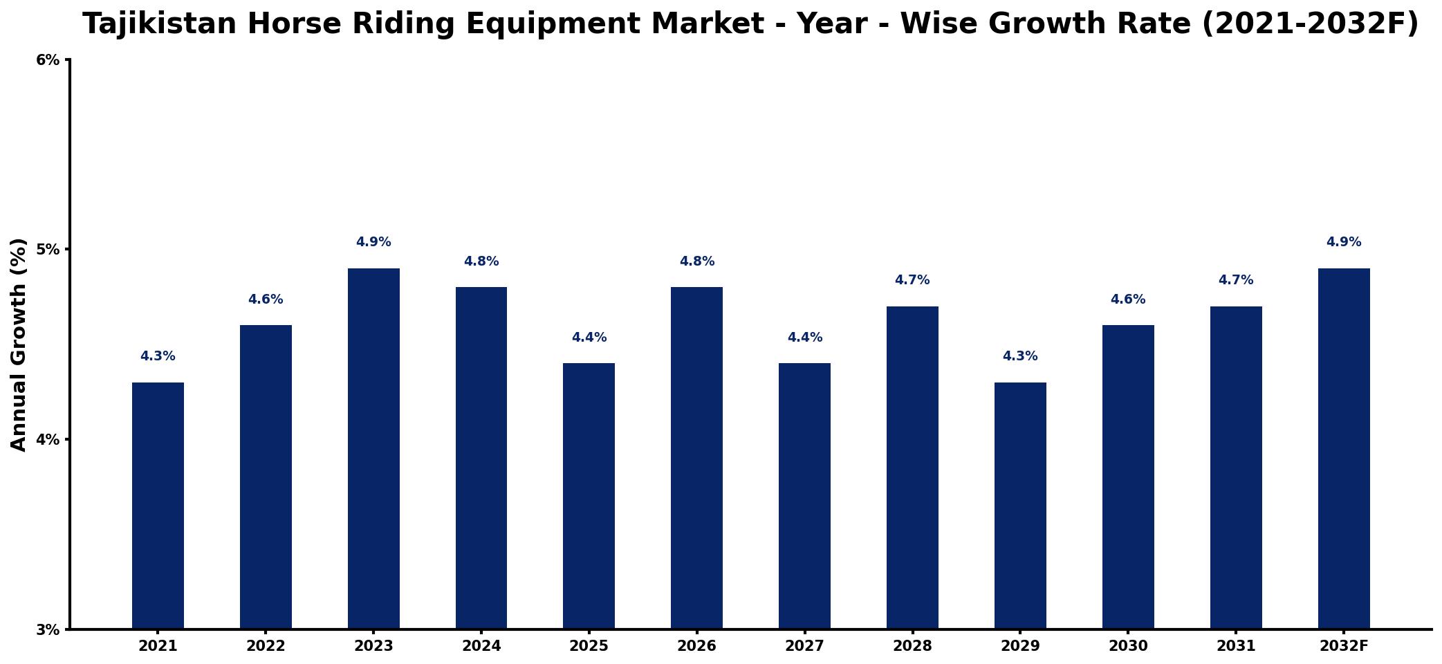 Tajikistan Horse Riding Equipment Market Year-wise Growth Rate and Key Drivers