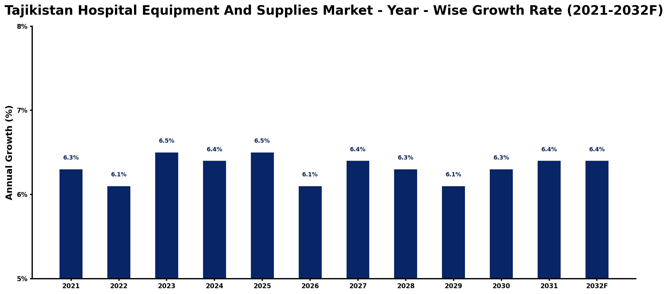 Tajikistan Hospital Equipment And Supplies Market Year-wise Growth Rate and Key Drivers