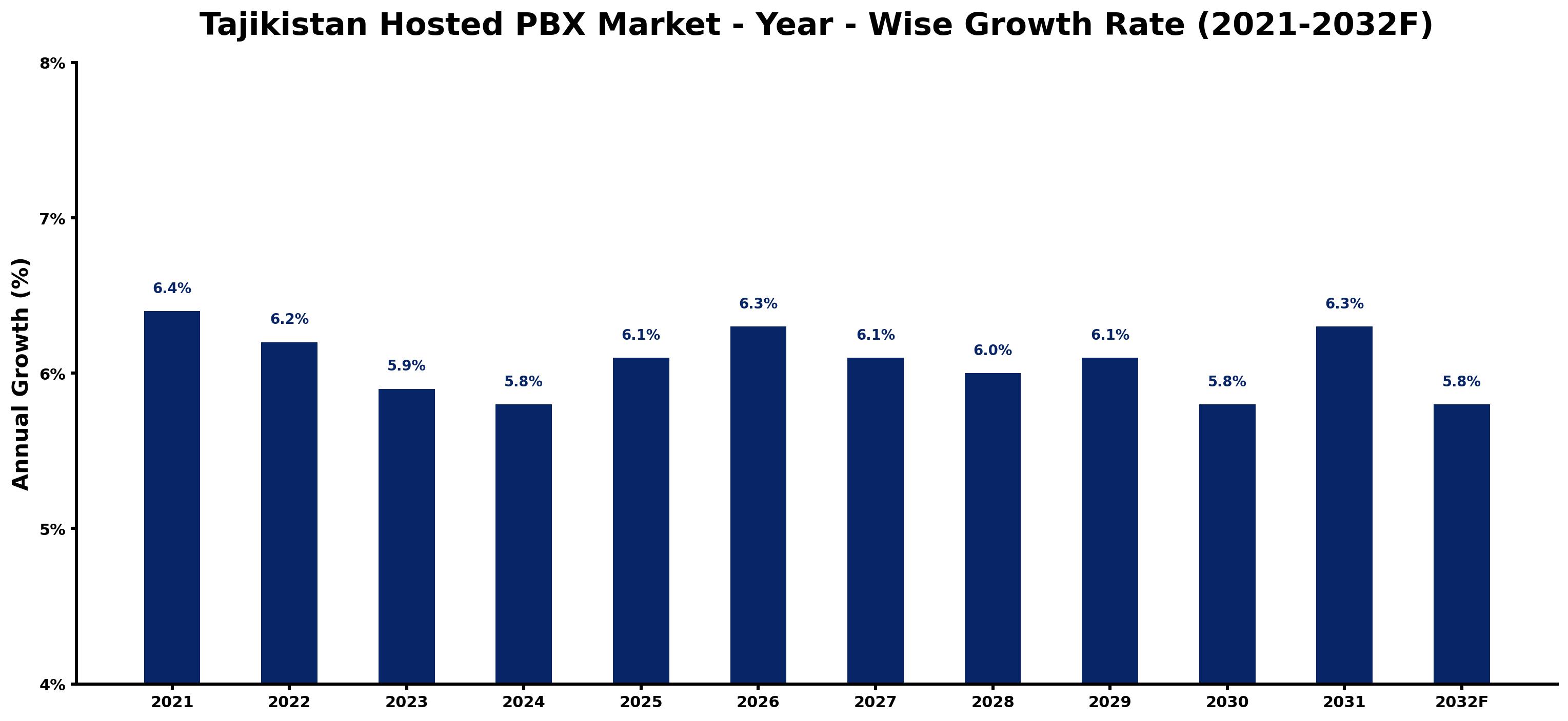 Tajikistan Hosted PBX Market Year-wise Growth Rate and Key Drivers