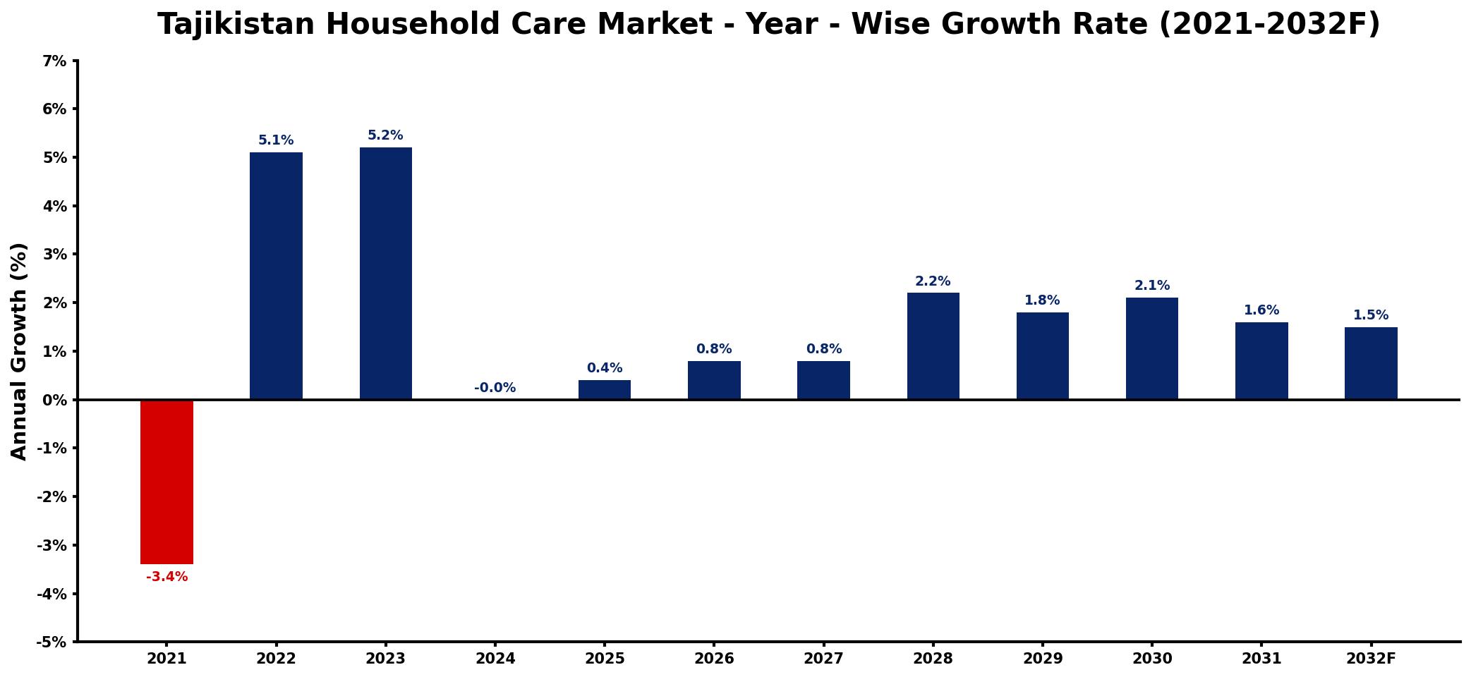 Tajikistan Household Care Market Year-wise Growth Rate and Key Drivers