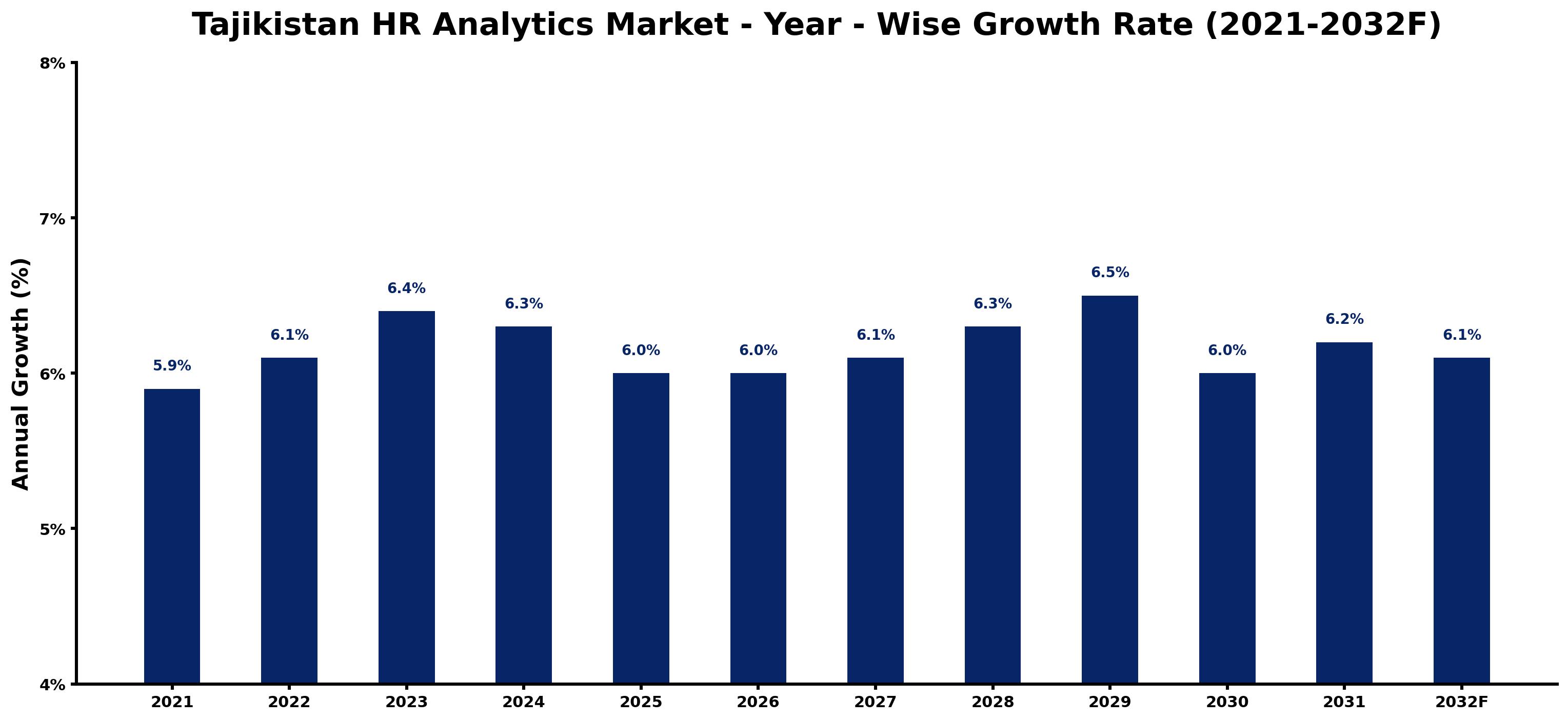 Tajikistan HR Analytics Market Year-wise Growth Rate and Key Drivers