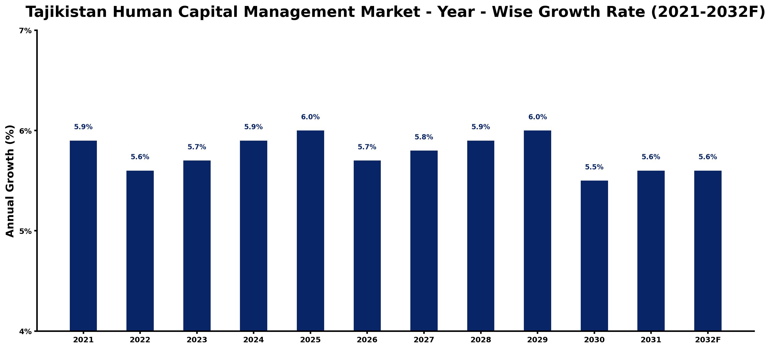 Tajikistan Human Capital Management Market Year-wise Growth Rate and Key Drivers
