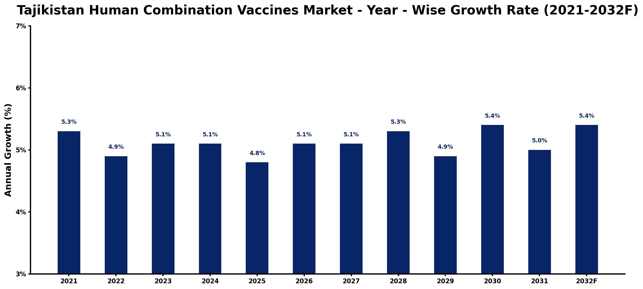 Tajikistan Human Combination Vaccines Market Year-wise Growth Rate and Key Drivers