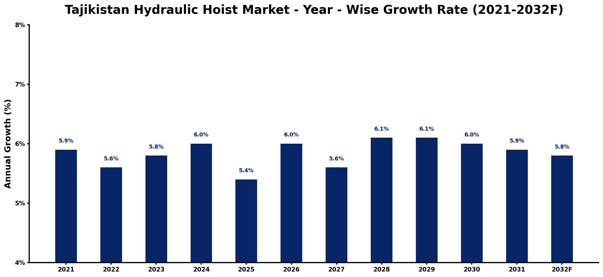 Tajikistan Hydraulic Hoist Market Year-wise Growth Rate and Key Drivers