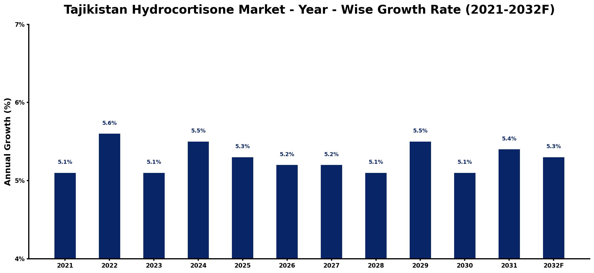 Tajikistan Hydrocortisone Market Year-wise Growth Rate and Key Drivers