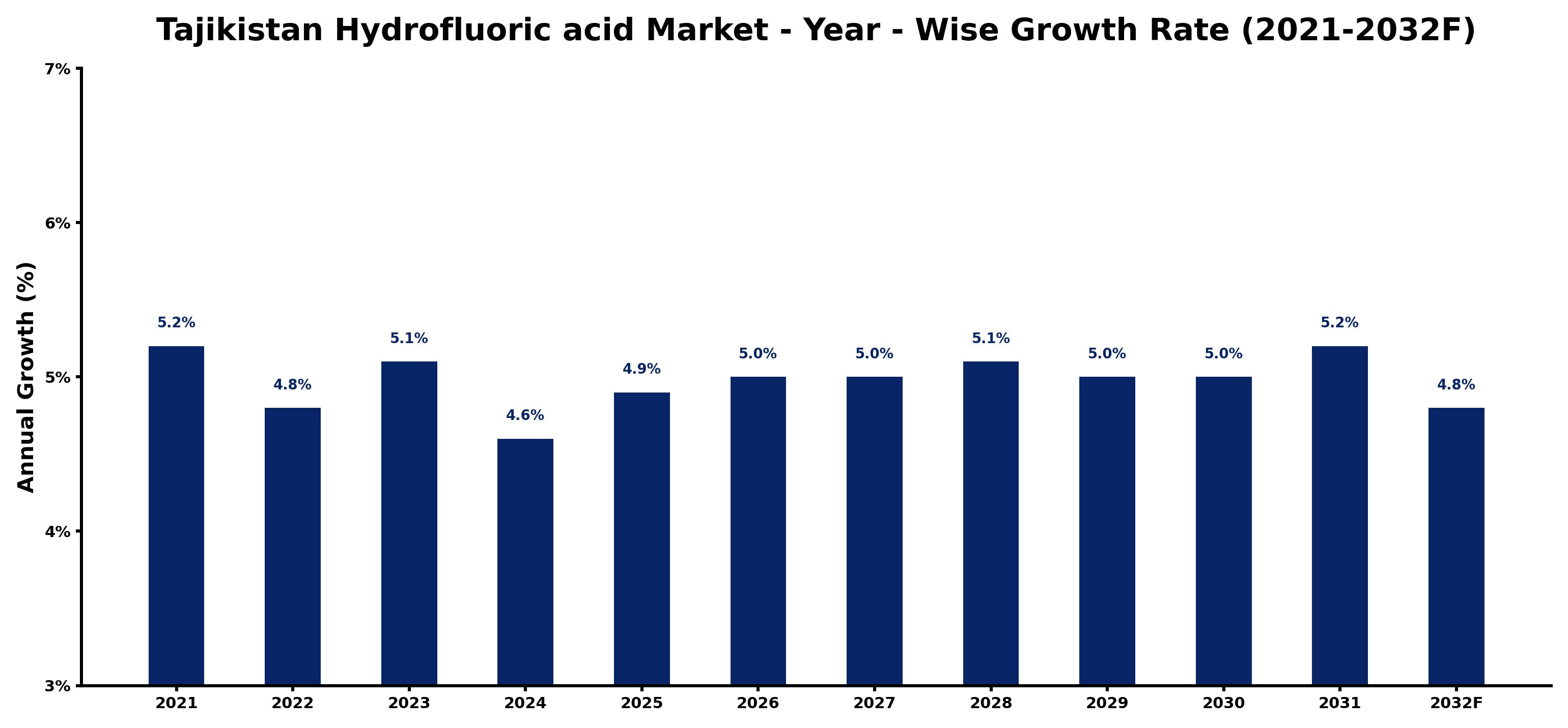 Tajikistan Hydrofluoric acid Market Year-wise Growth Rate and Key Drivers