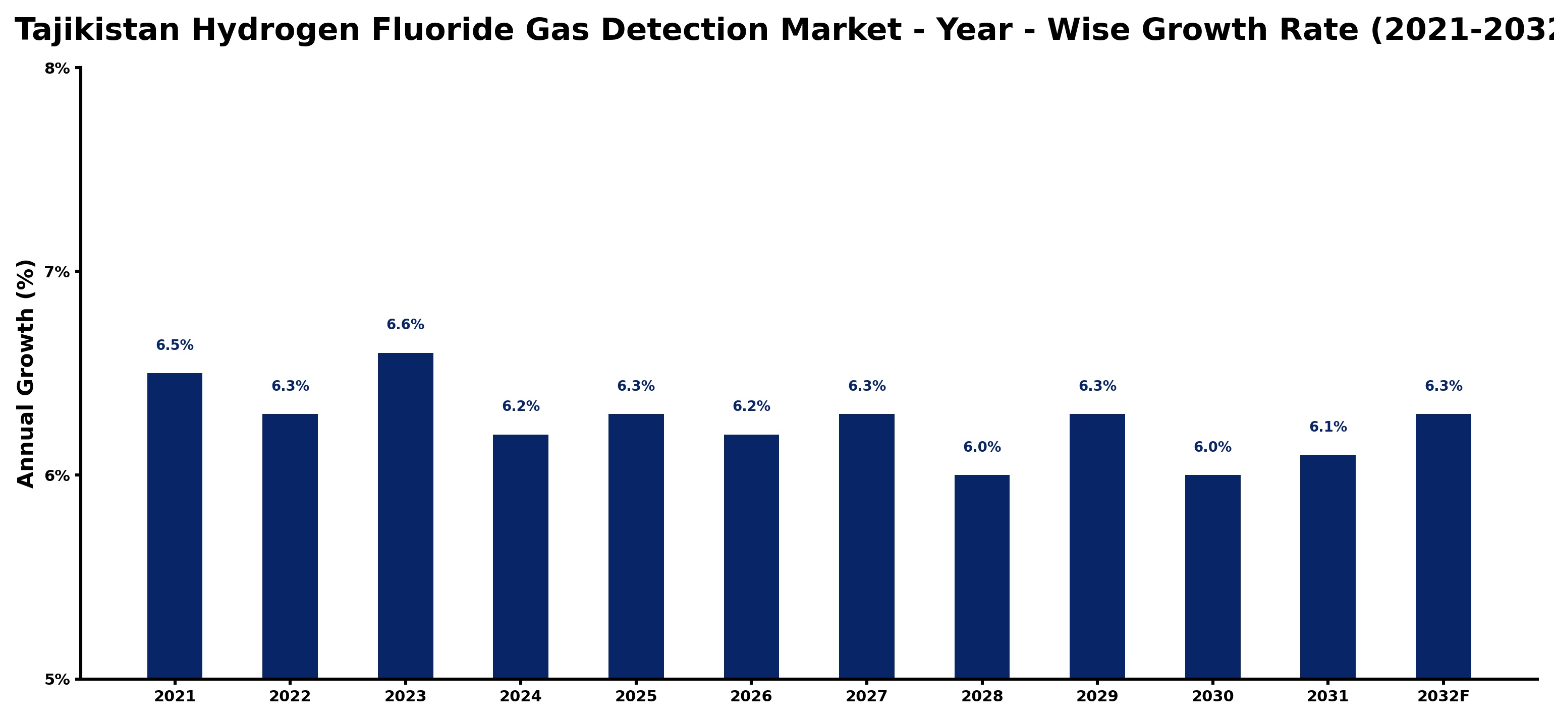 Tajikistan Hydrogen Fluoride Gas Detection Market Year-wise Growth Rate and Key Drivers