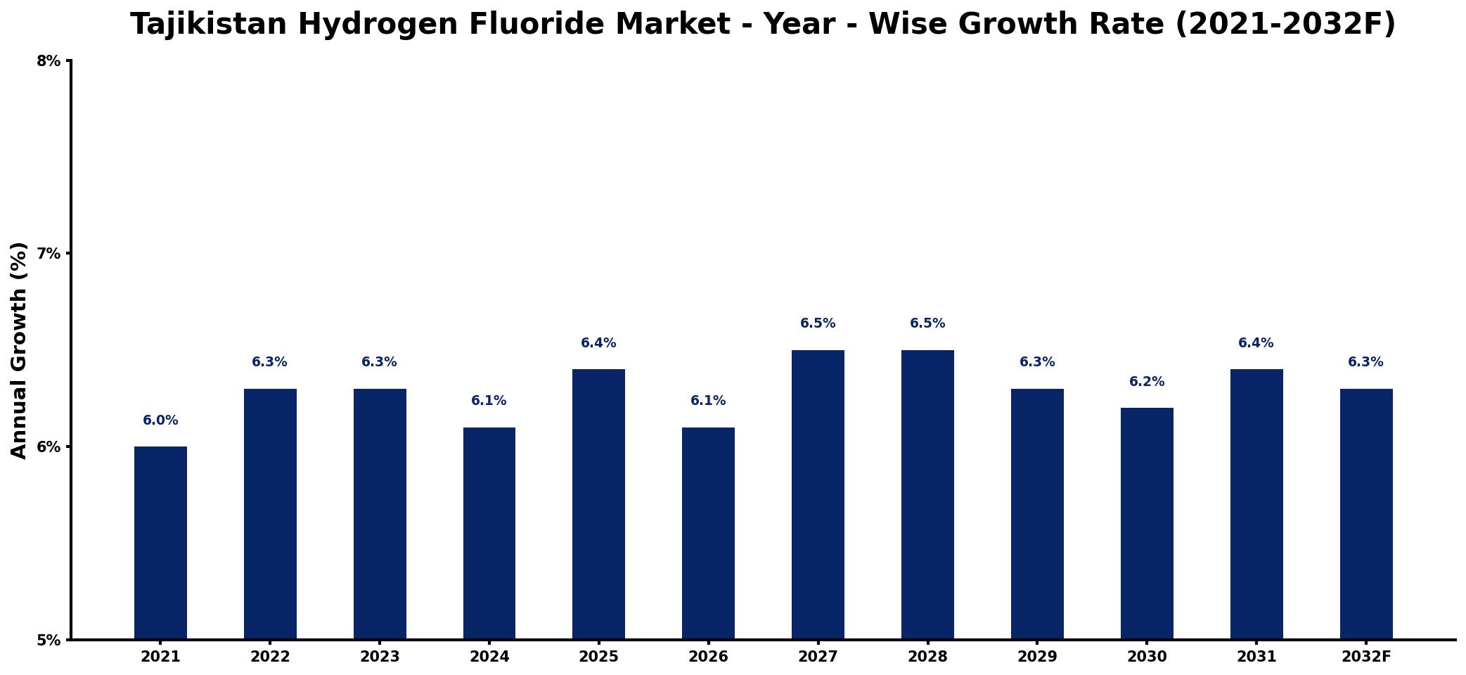 Tajikistan Hydrogen Fluoride Market Year-wise Growth Rate and Key Drivers
