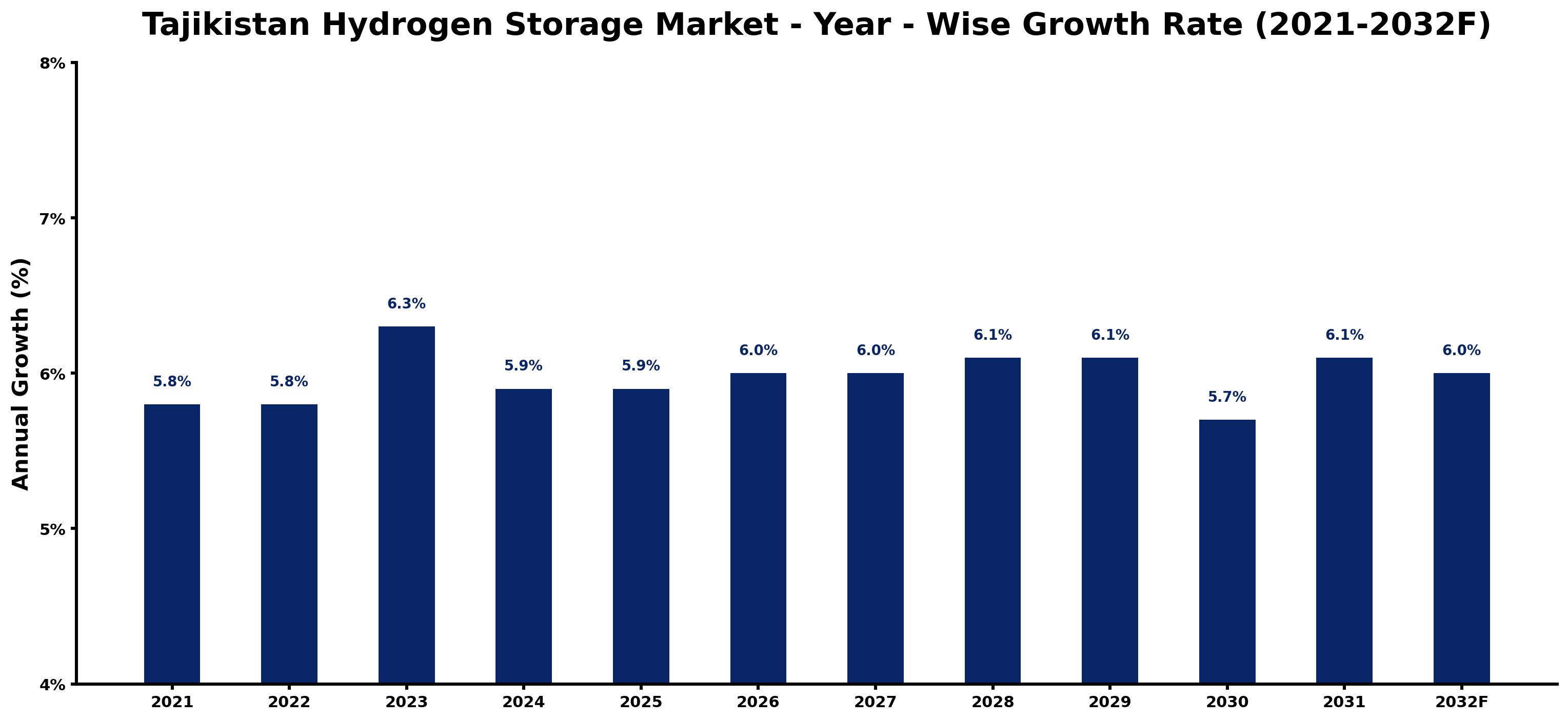 Tajikistan Hydrogen Storage Market Year-wise Growth Rate and Key Drivers