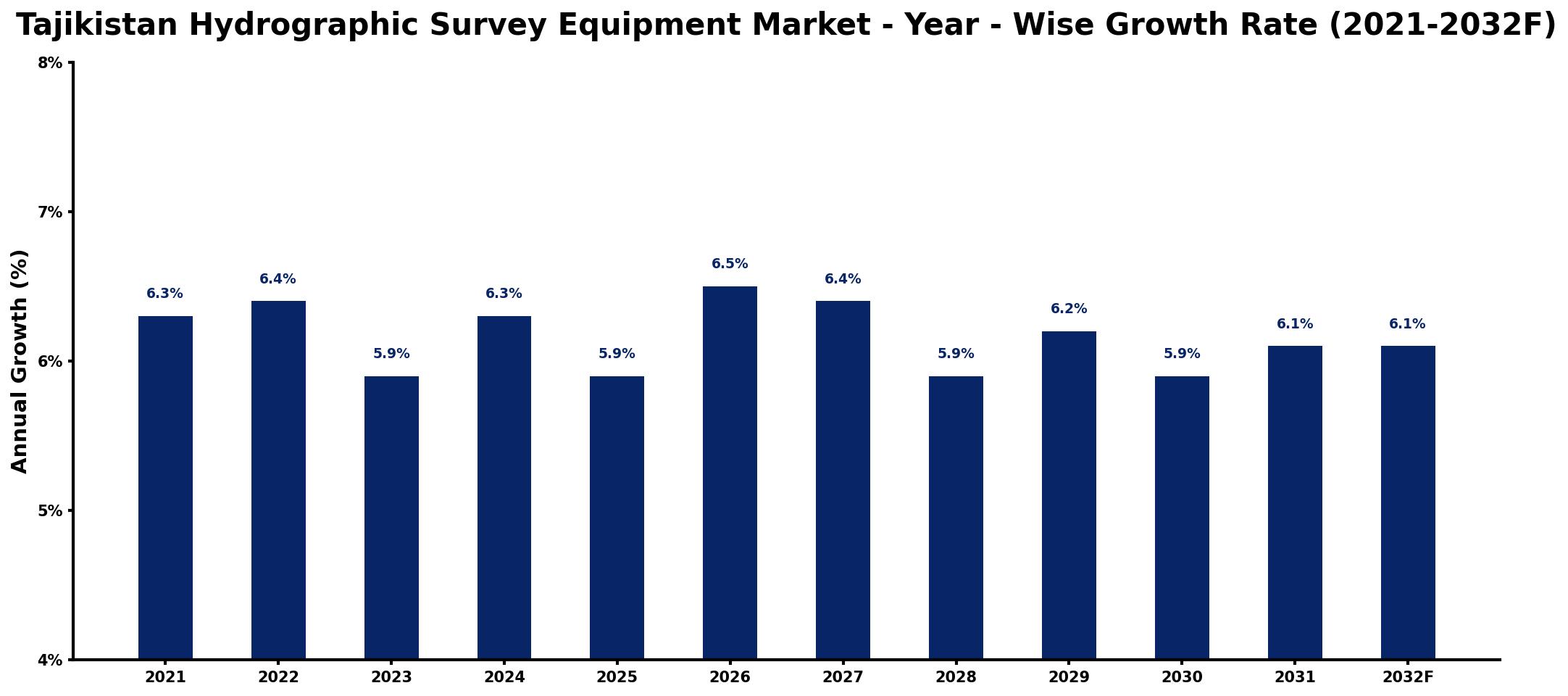 Tajikistan Hydrographic Survey Equipment Market Year-wise Growth Rate and Key Drivers
