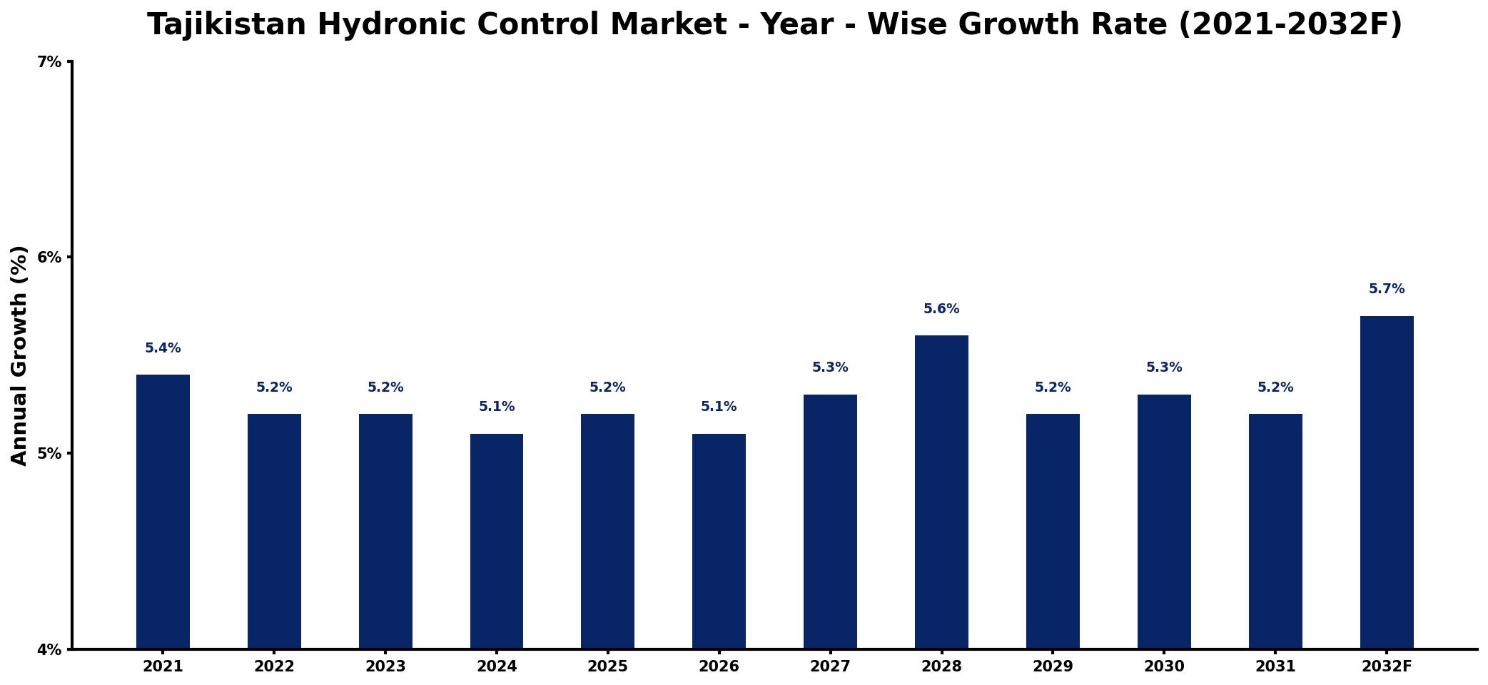 Tajikistan Hydronic Control Market Year-wise Growth Rate and Key Drivers