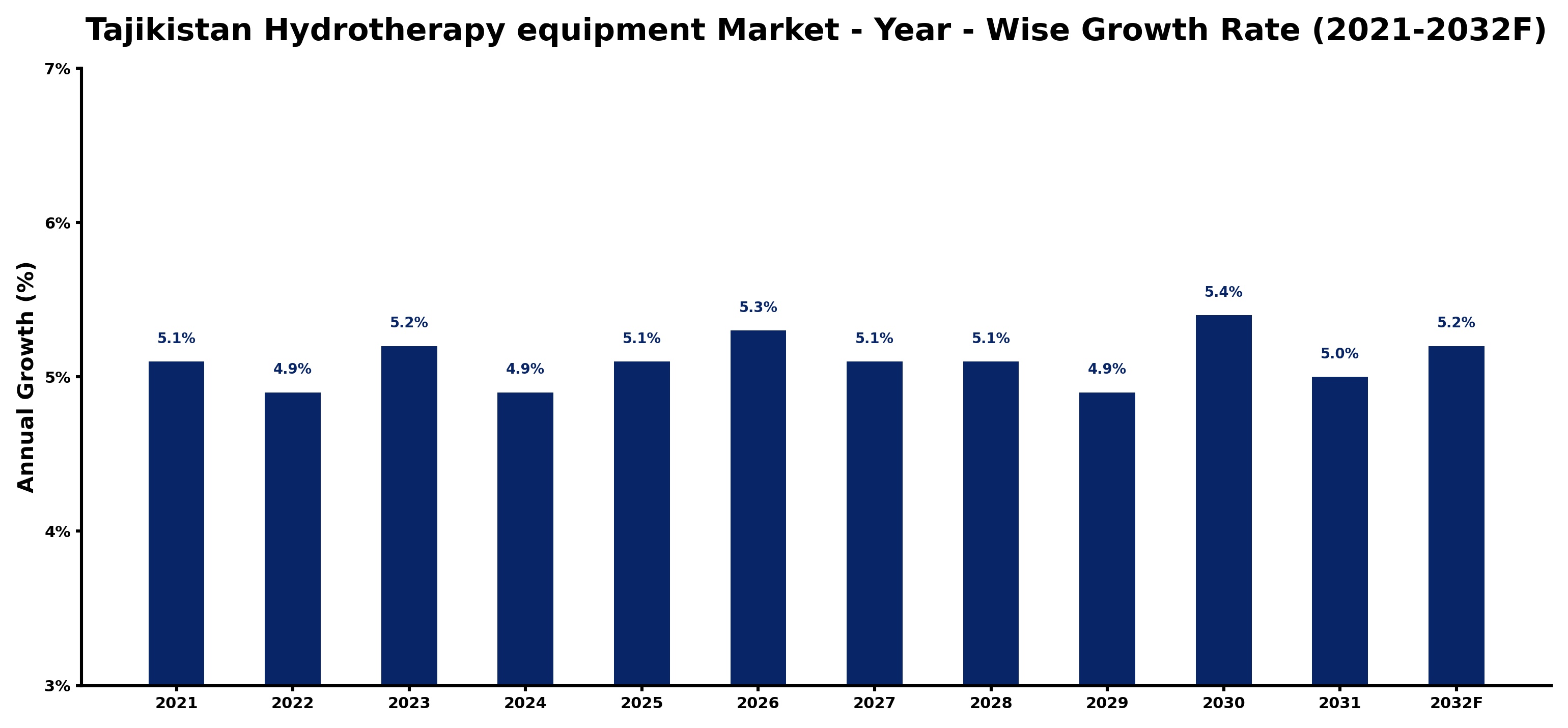 Tajikistan Hydrotherapy equipment Market Year-wise Growth Rate and Key Drivers