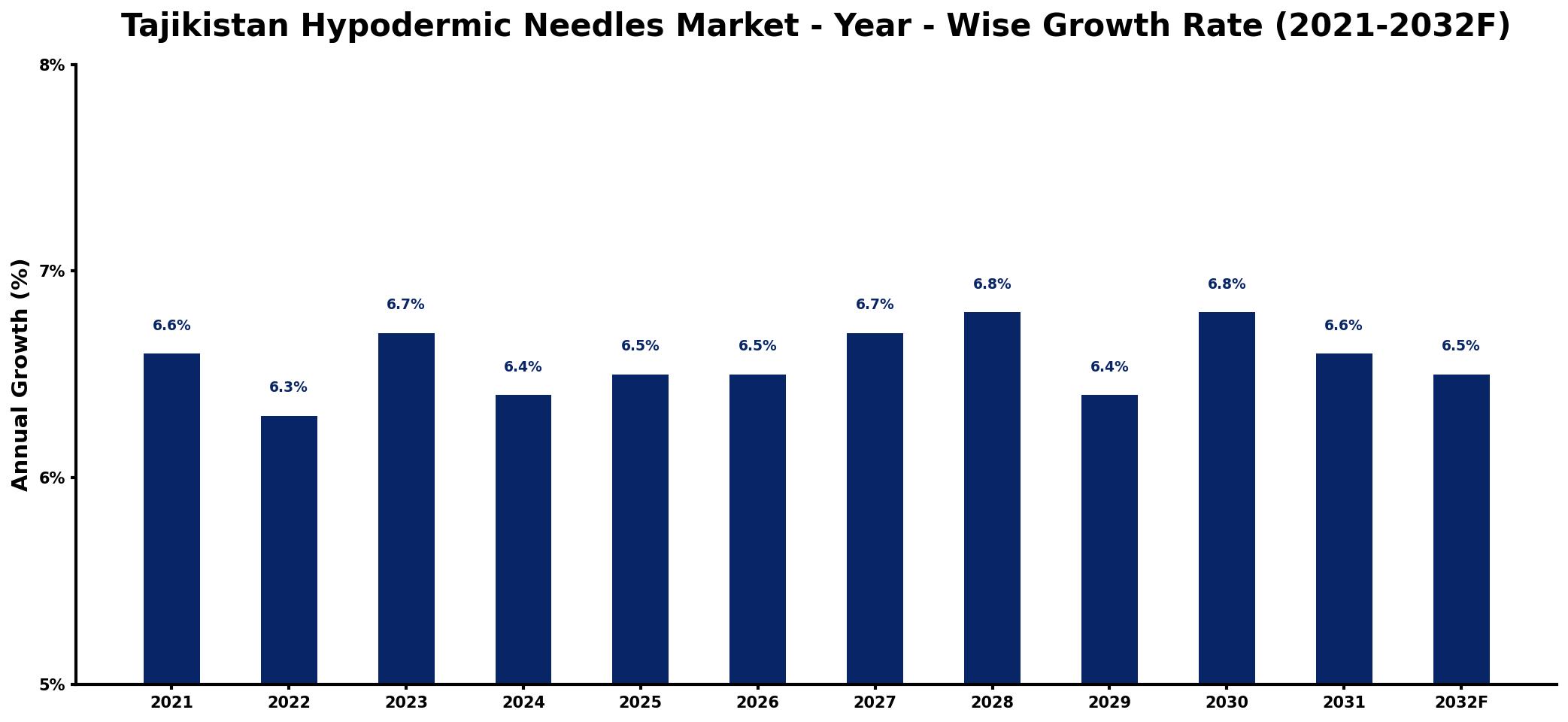 Tajikistan Hypodermic Needles Market Year-wise Growth Rate and Key Drivers