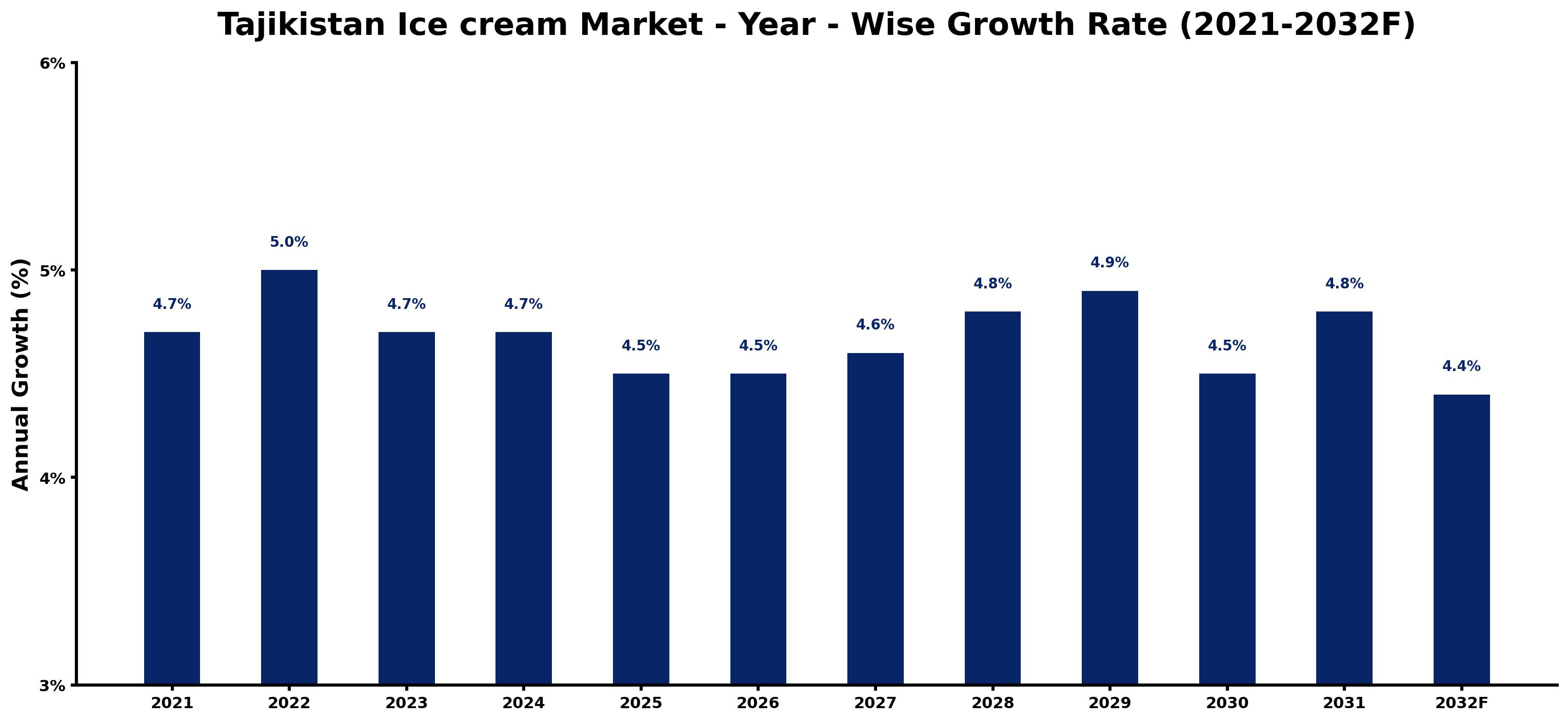 Tajikistan Ice cream Market Year-wise Growth Rate and Key Drivers
