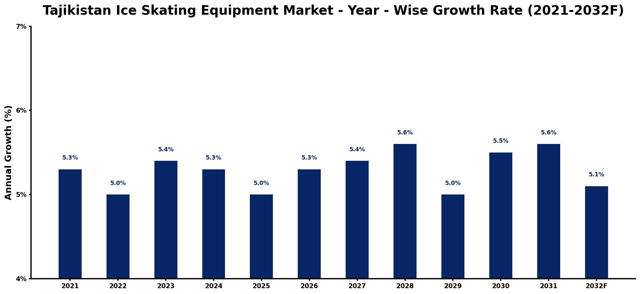 Tajikistan Ice Skating Equipment Market Year-wise Growth Rate and Key Drivers