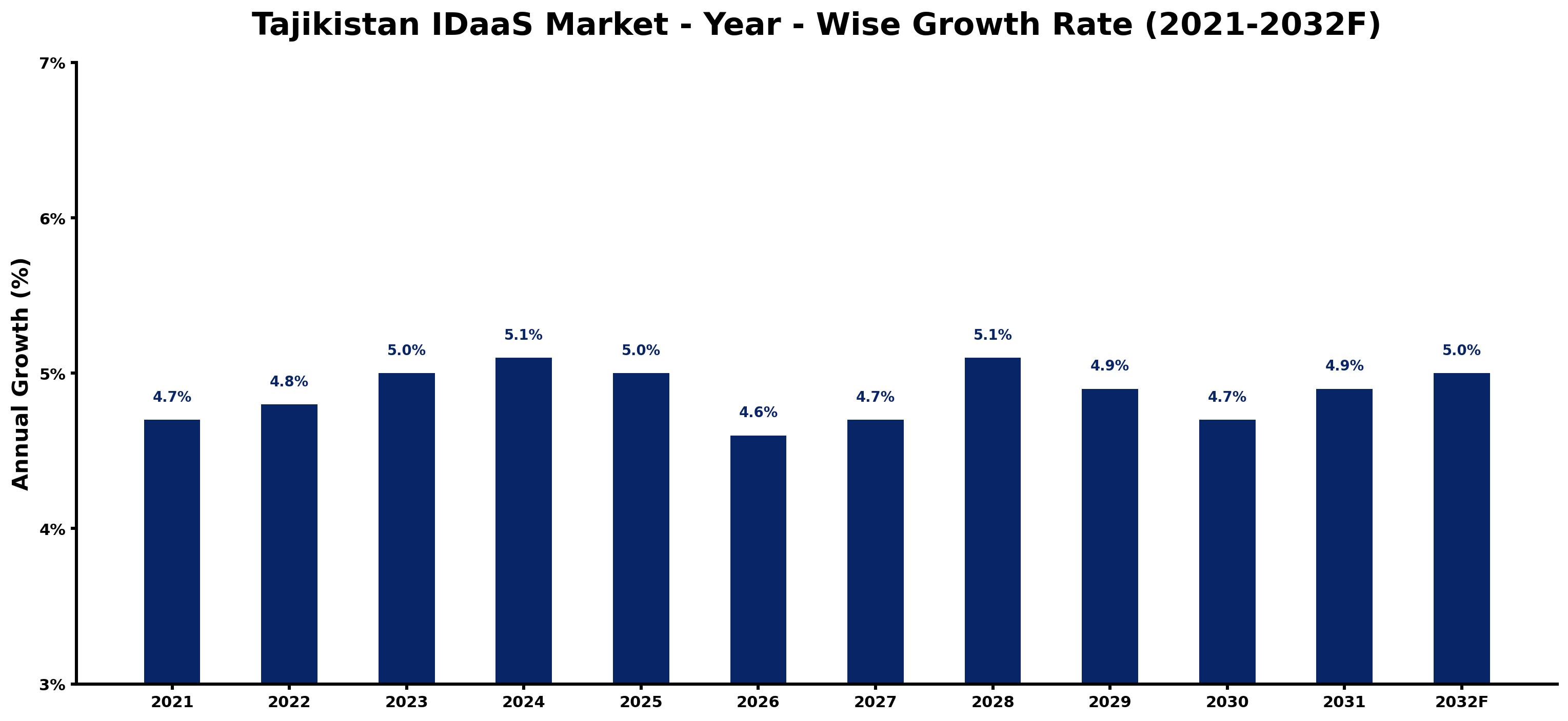 Tajikistan IDaaS Market Year-wise Growth Rate and Key Drivers