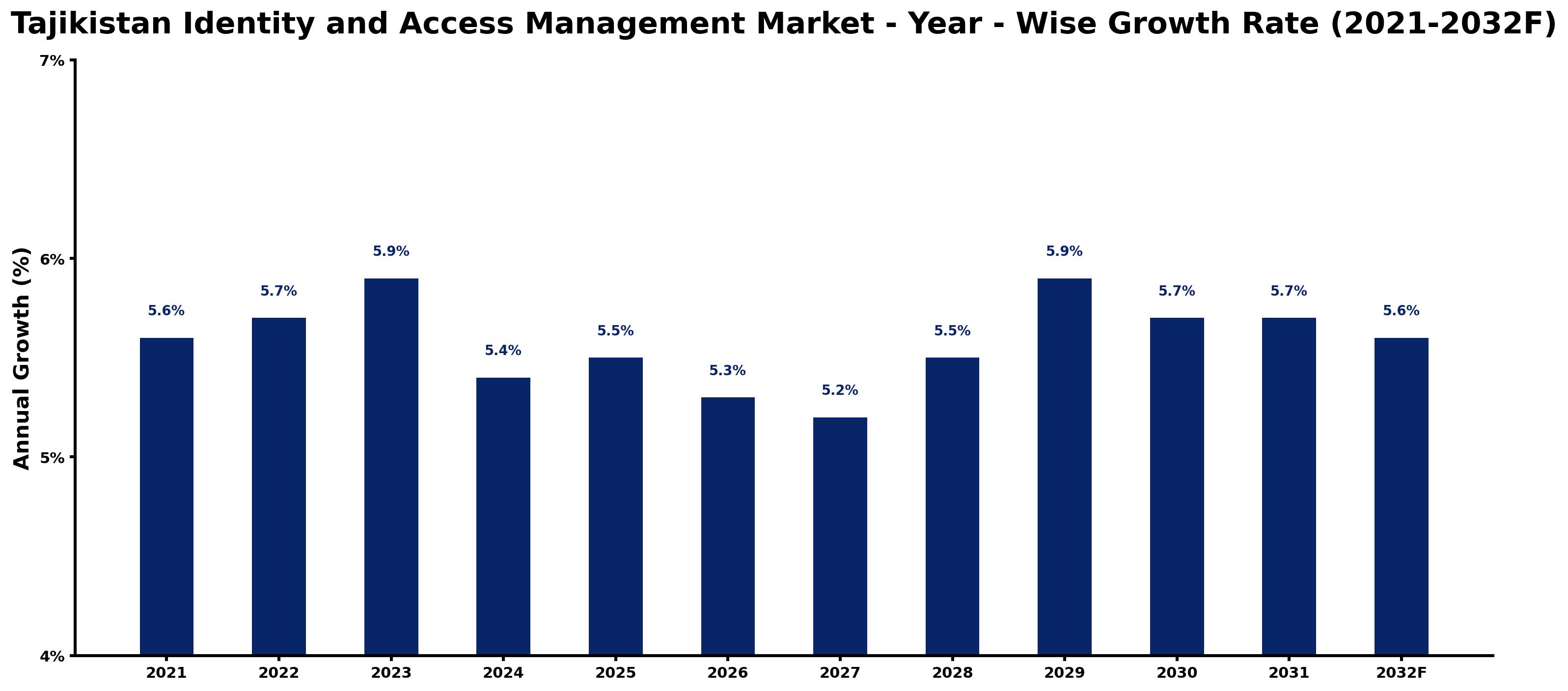 Tajikistan Identity and Access Management Market Year-wise Growth Rate and Key Drivers
