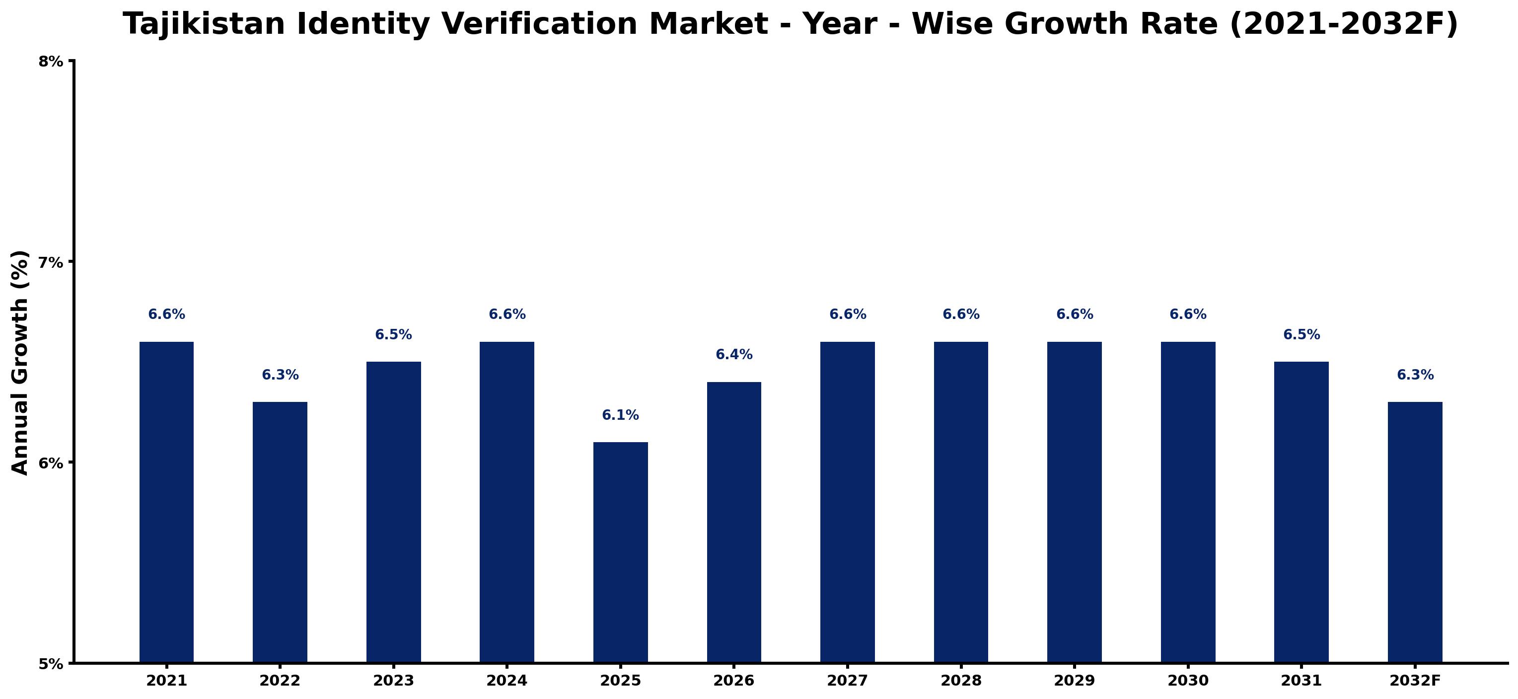 Tajikistan Identity Verification Market Year-wise Growth Rate and Key Drivers