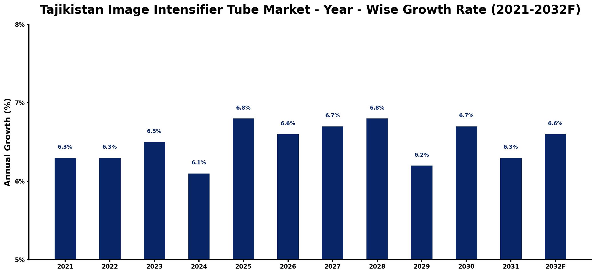 Tajikistan Image Intensifier Tube Market Year-wise Growth Rate and Key Drivers