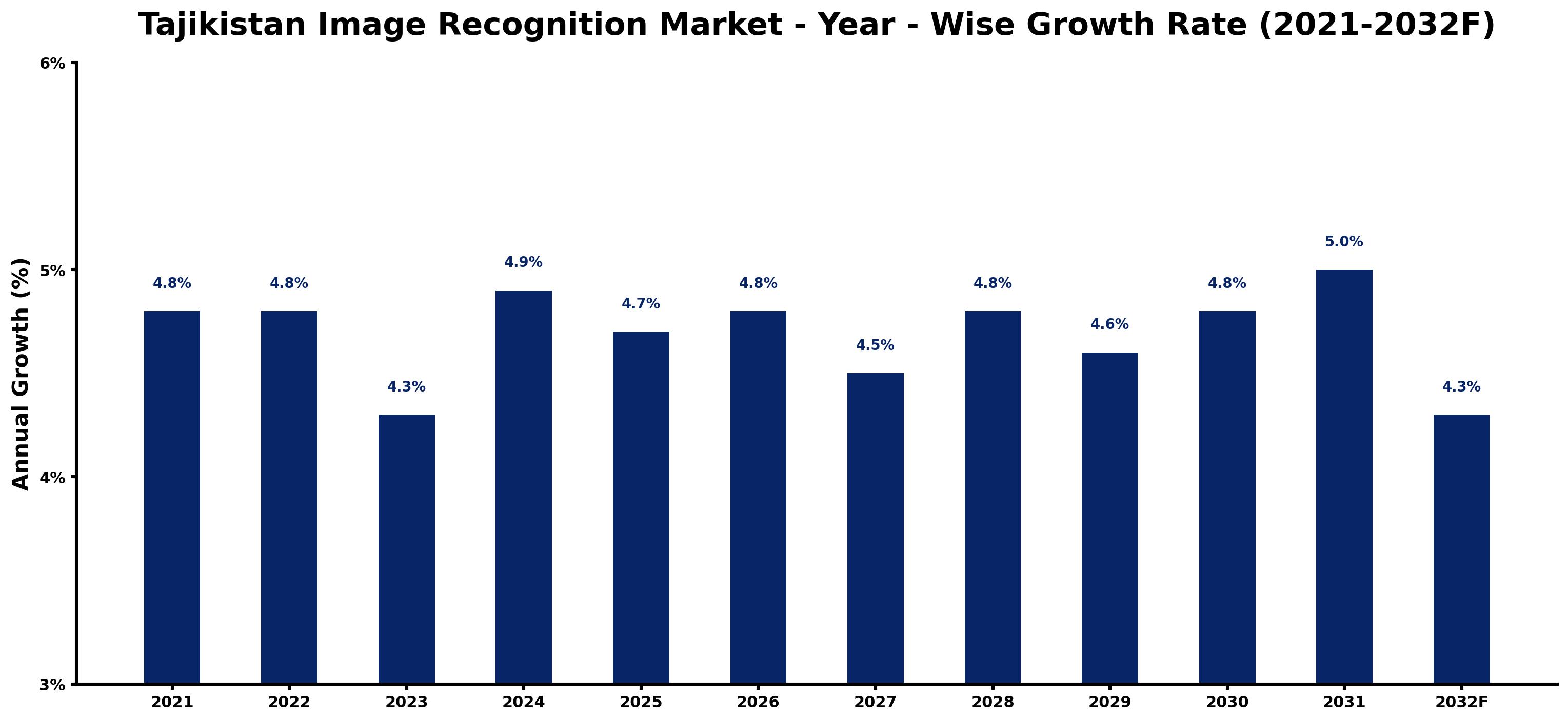 Tajikistan Image Recognition Market Year-wise Growth Rate and Key Drivers