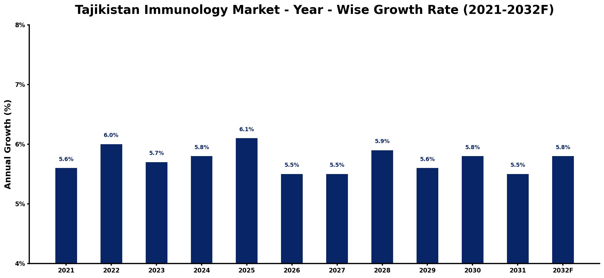 Tajikistan Immunology Market Year-wise Growth Rate and Key Drivers