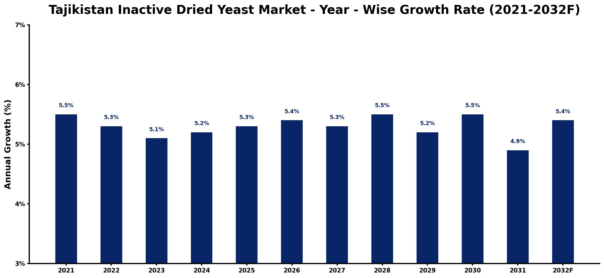 Tajikistan Inactive Dried Yeast Market Year-wise Growth Rate and Key Drivers