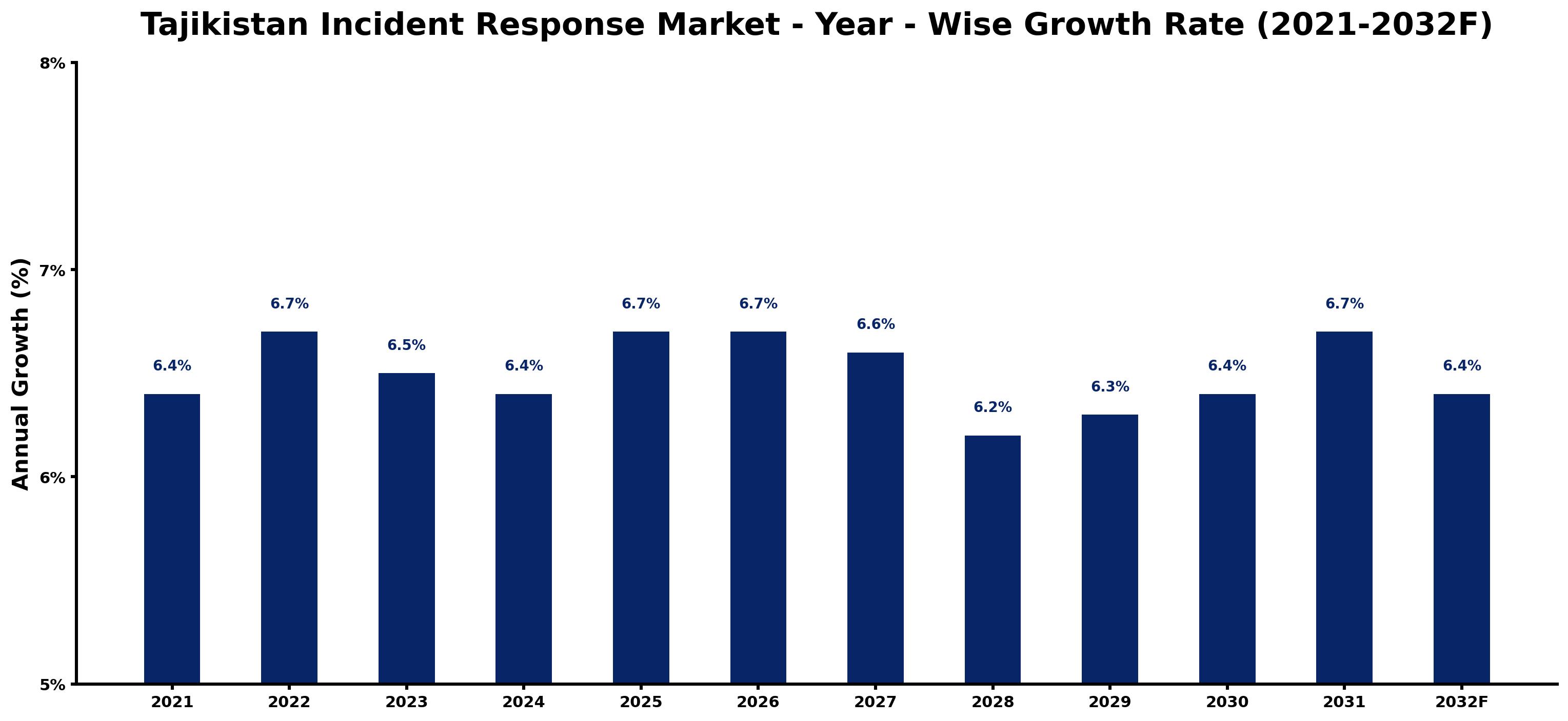 Tajikistan Incident Response Market Year-wise Growth Rate and Key Drivers