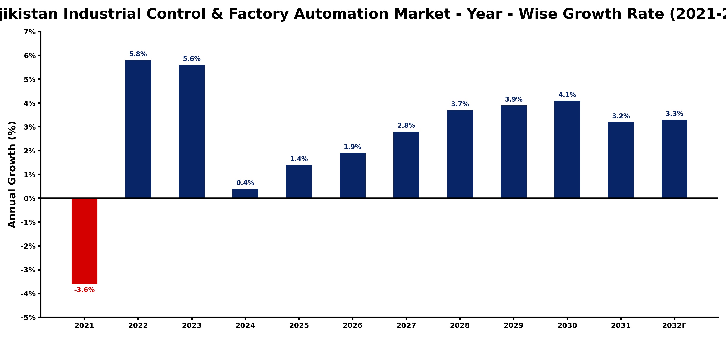 Tajikistan Industrial Control & Factory Automation Market Year-wise Growth Rate and Key Drivers