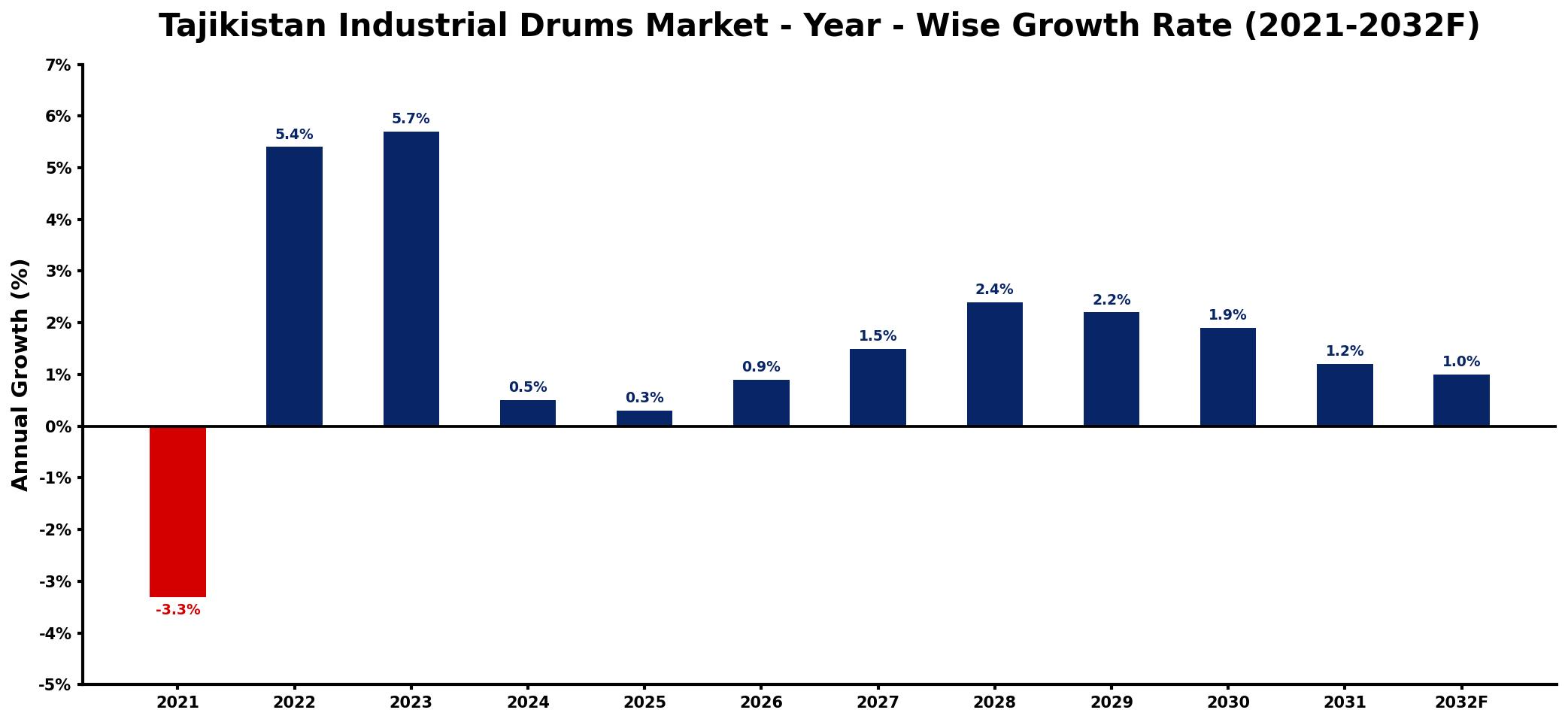 Tajikistan Industrial Drums Market Year-wise Growth Rate and Key Drivers