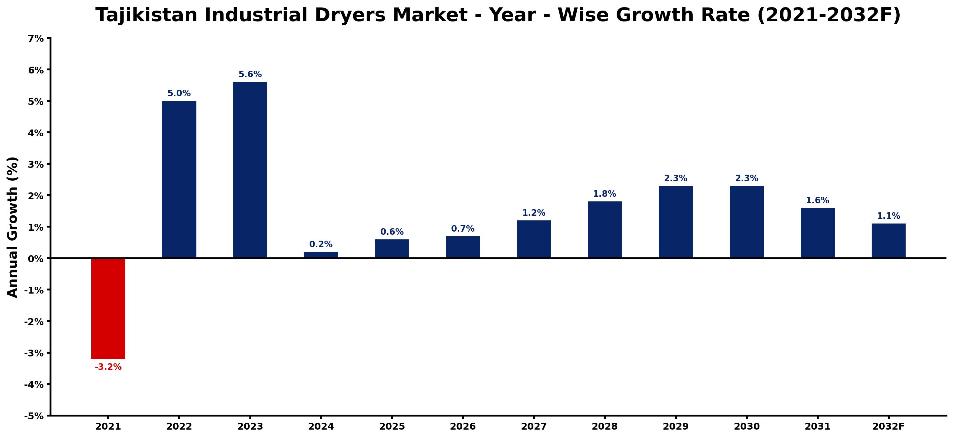 Tajikistan Industrial Dryers Market Year-wise Growth Rate and Key Drivers