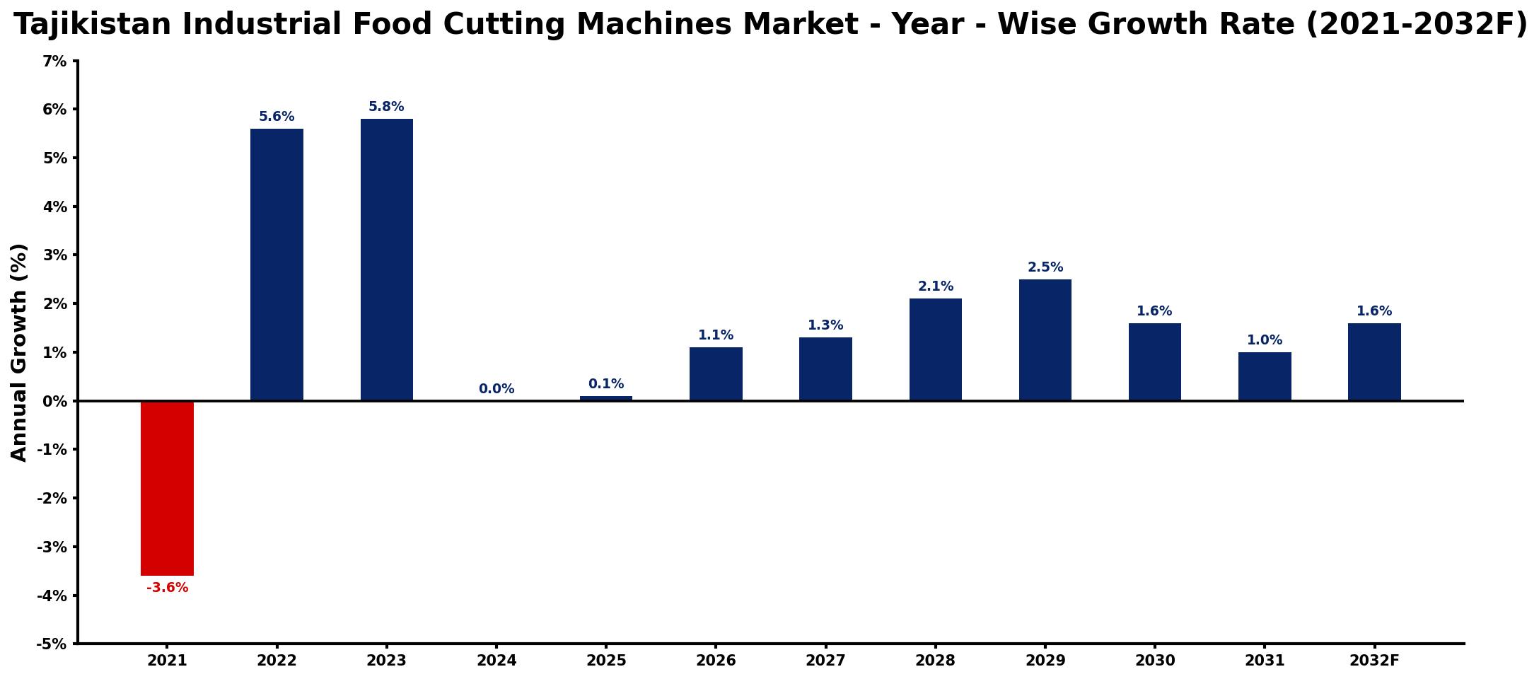 Tajikistan Industrial Food Cutting Machines Market Year-wise Growth Rate and Key Drivers