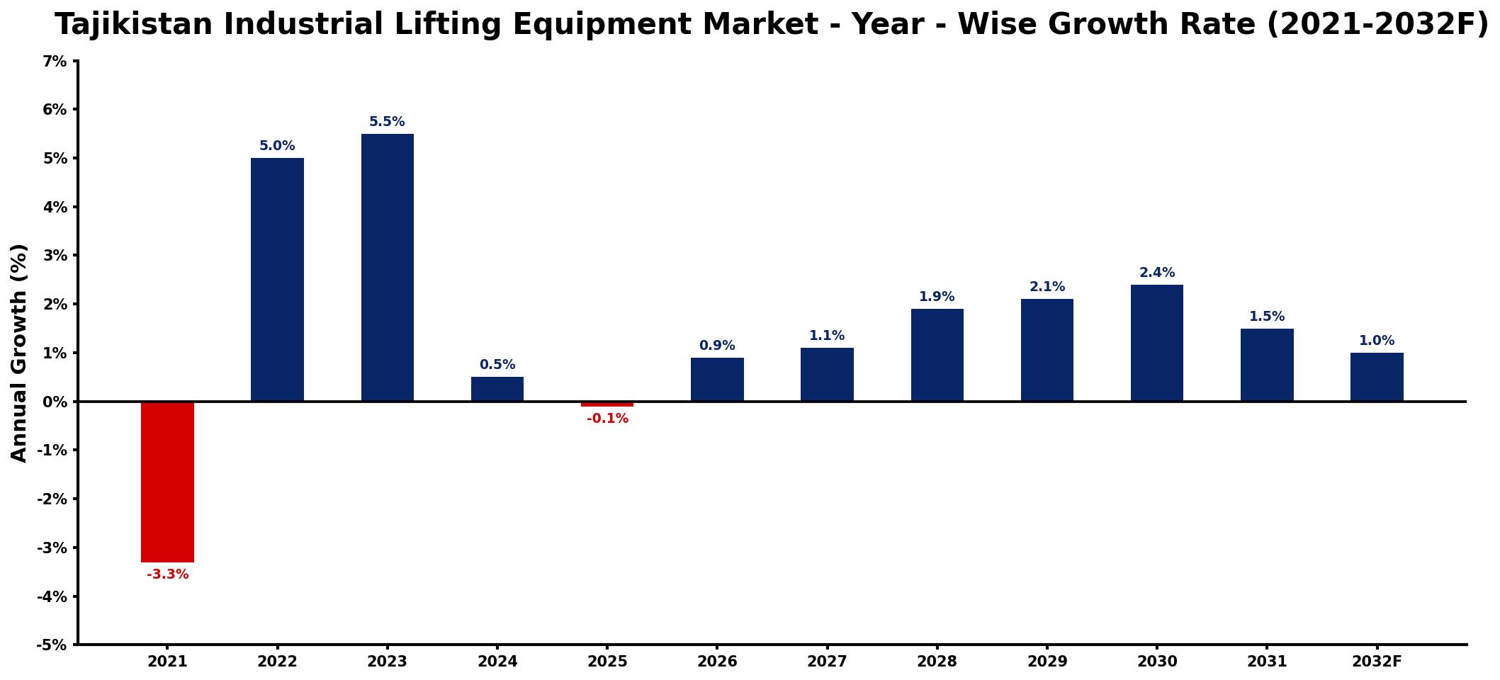 Tajikistan Industrial Lifting Equipment Market Year-wise Growth Rate and Key Drivers