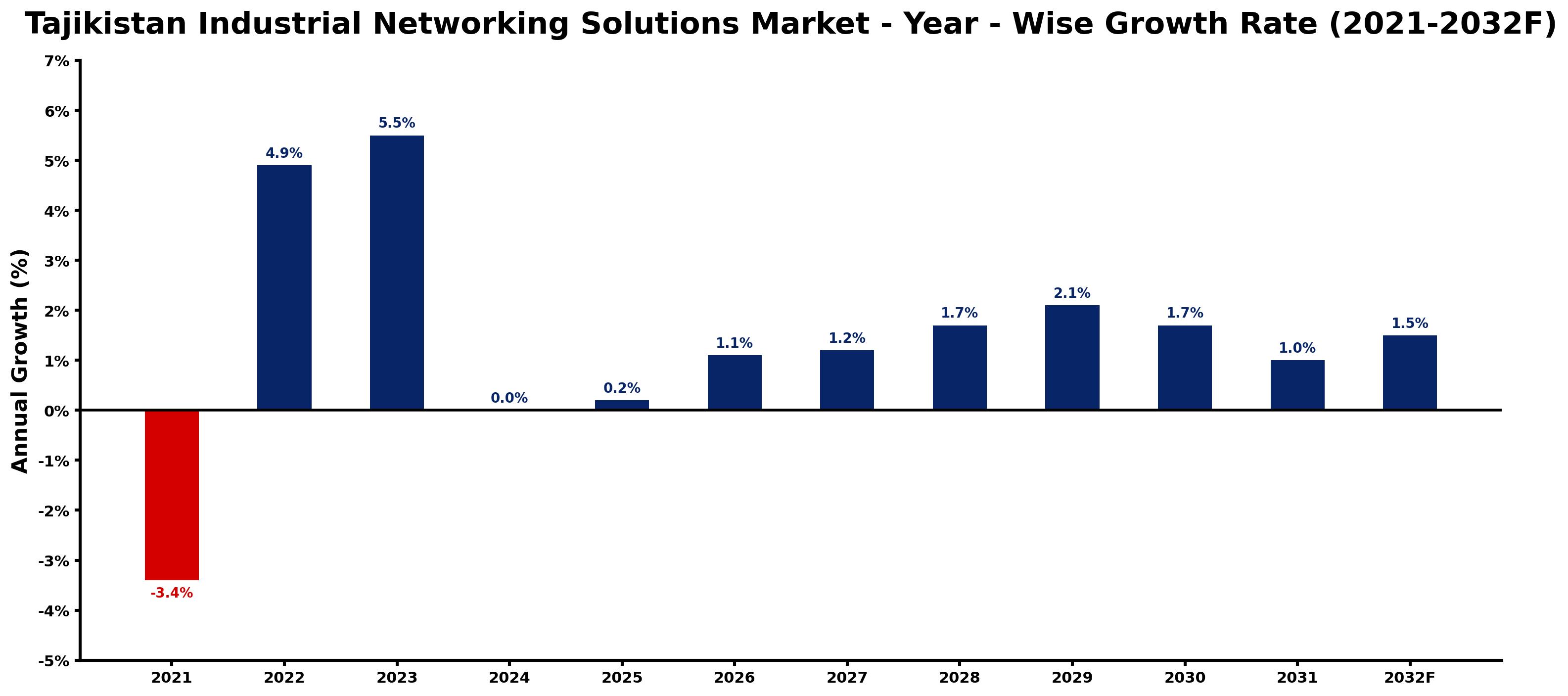 Tajikistan Industrial Networking Solutions Market Year-wise Growth Rate and Key Drivers